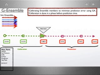 G-Ensemble                     Calibrating Ensemble members to minimize prediction error using GA.
                               Calibration is done in a phase before prediction time.
Init. Ensemble




                                          Observation




      t=-6 h         t=-3 h                 t=00 h            t=3 h                t=6 h       t=n h




Phys. Parm.      Calibration                                          Prediction
Albedo
Soil Moisture
CZIL
Surface
Roughness
Veg. Table

REFKDT

...
 