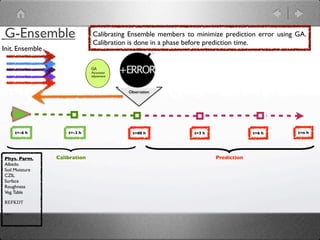 G-Ensemble                     Calibrating Ensemble members to minimize prediction error using GA.
                               Calibration is done in a phase before prediction time.
Init. Ensemble

                               GA
                               Parameter
                               adjustment




                                            Observation




      t=-6 h         t=-3 h                   t=00 h          t=3 h                t=6 h       t=n h




Phys. Parm.      Calibration                                          Prediction
Albedo
Soil Moisture
CZIL
Surface
Roughness
Veg. Table

REFKDT

...
 