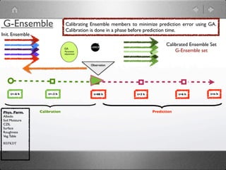 G-Ensemble                     Calibrating Ensemble members to minimize prediction error using GA.
                               Calibration is done in a phase before prediction time.
Init. Ensemble
                                                                             Calibrated Ensemble Set
                               GA
                               Parameter                                         G-Ensemble set
                               adjustment




                                            Observation




      t=-6 h         t=-3 h                   t=00 h          t=3 h                t=6 h         t=n h




Phys. Parm.      Calibration                                          Prediction
Albedo
Soil Moisture
CZIL
Surface
Roughness
Veg. Table

REFKDT

...
 