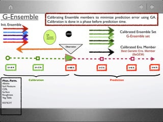G-Ensemble                     Calibrating Ensemble members to minimize prediction error using GA.
                               Calibration is done in a phase before prediction time.
Init. Ensemble
                                                                             Calibrated Ensemble Set
                               GA
                               Parameter                                         G-Ensemble set
                               adjustment




                                            Observation                      Calibrated Ens. Member
                                                                              Best Genetic Ens. Member
                                                                                      (BeGEM)



      t=-6 h         t=-3 h                   t=00 h          t=3 h                t=6 h           t=n h




Phys. Parm.      Calibration                                          Prediction
Albedo
Soil Moisture
CZIL
Surface
Roughness
Veg. Table

REFKDT

...
 