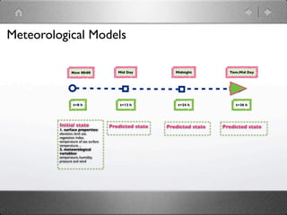 Meteorological Models

                Now 00:00                Mid Day           Midnight         Tom.Mid Day




                 t=0 h                    t=12 h            t=24 h             t=36 h




         Initial state                Predicted state   Predicted state   Predicted state
         1. surface properties:
         elevation, land use,
         vegetation index,
         temperature of sea surface
         temperature, ...
         2. meteorological
         variables:
         temperature, humidity,
         pressure and wind
 