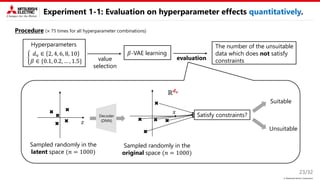 © Mitsubishi Electric Corporation
Experiment 1-1: Evaluation on hyperparameter effects quantitatively.
23/32
ቊ
𝑑v ∈ 2, 4, 6, 8, 10
𝛽 ∈ {0.1, 0.2, … , 1.5}
Hyperparameters
value
selection
𝛽-VAE learning
evaluation
The number of the unsuitable
data which does not satisfy
constraints
Procedure (× 75 times for all hyperparameter combinations)
Sampled randomly in the
latent space (𝑛 = 1000)
𝑧
𝑥
Decoder
(DNN)
Satisfy constraints?
Suitable
Unsuitable
Sampled randomly in the
original space (𝑛 = 1000)
ℝ𝒅𝐯
 