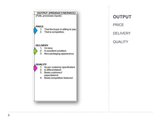OUTPUT
PRICE

DELIVERY

QUALITY
 