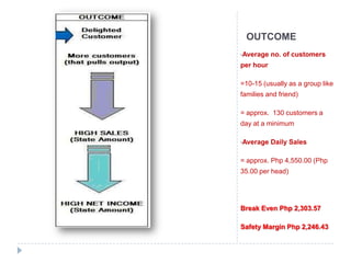 OUTCOME
•Average   no. of customers
per hour

=10-15 (usually as a group like
families and friend)

= approx. 130 customers a
day at a minimum

•Average   Daily Sales

= approx. Php 4,550.00 (Php
35.00 per head)




Break Even Php 2,303.57

Safety Margin Php 2,246.43
 
