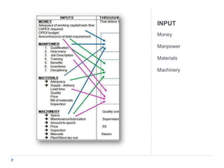 INPUT
Money

Manpower

Materials

Machinery
 