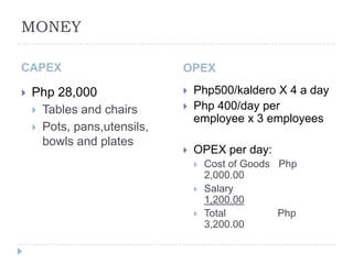 MONEY

CAPEX                        OPEX

   Php 28,000                  Php500/kaldero X 4 a day
     Tables and chairs         Php 400/day per
                                 employee x 3 employees
     Pots, pans,utensils,
      bowls and plates
                                OPEX per day:
                                    Cost of Goods Php
                                     2,000.00
                                    Salary
                                     1,200.00
                                    Total         Php
                                     3,200.00
 