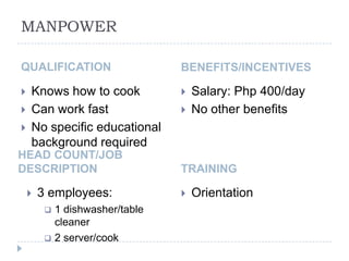 MANPOWER

QUALIFICATION                     BENEFITS/INCENTIVES

   Knows how to cook                Salary: Php 400/day
   Can work fast                    No other benefits
   No specific educational
    background required
HEAD COUNT/JOB
DESCRIPTION                       TRAINING

       3 employees:                 Orientation
            1 dishwasher/table
             cleaner
            2 server/cook
 