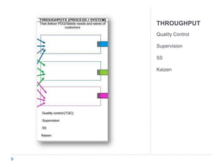 THROUGHPUT
Quality Control

Supervision

5S

Kaizen
 