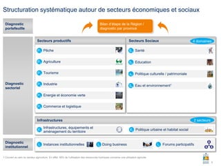 5
Structuration systématique autour de secteurs économiques et sociaux
6 secteurs Secteurs Sociaux 4 domaines
Diagnostic
s...