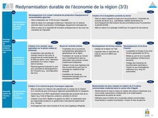 50
Redynamisation durable de l’économie de la région (3/3)
Modernisation
et structura-
tion du
commerce
Diversifi-
cation ...