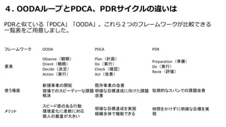 ４. OODAループとPDCA、PDRサイクルの違いは
PDRと似ている「PDCA」「OODA」。これら２つのフレームワークが比較できる
一覧表をご用意しました。
フレームワーク OODA PDCA PDR
要素
Observe（観察）
Orient（戦略）
Decide（決定）
Action（実行）
Plan（計画）
Do（実行）
Check（確認）
Act（改善）
Preparation（準備）
Do（実行）
Revie（評価）
使う場面
新規事業の開拓
現場でのスピーディーな課題
解決
既存事業の改善
明確な目標達成に向けた課題
改善
短期的なスパンでの課題改善
メリット
スピード感のある行動
環境変化に柔軟に対応
個人の裁量が大きい
明確な目標達成を実現
組織全体で機能できる
時間をかけずに明確な目標を実
現
 