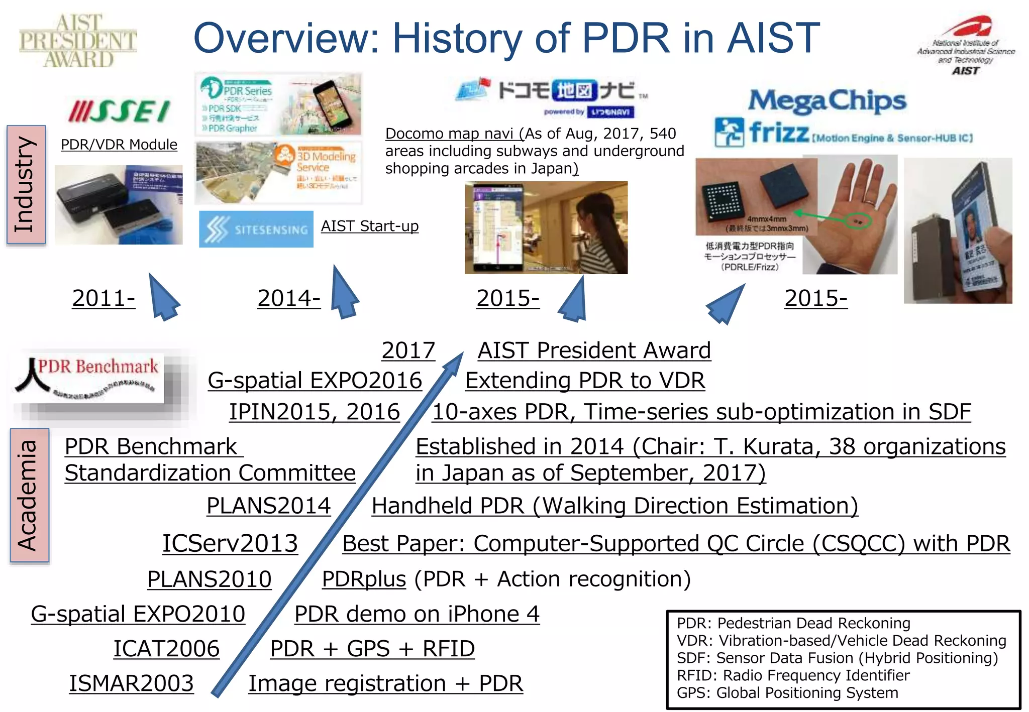 Overview: History of PDR in AIST | PPT