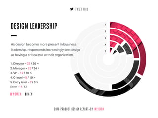 2016 Product Design Report from InVision