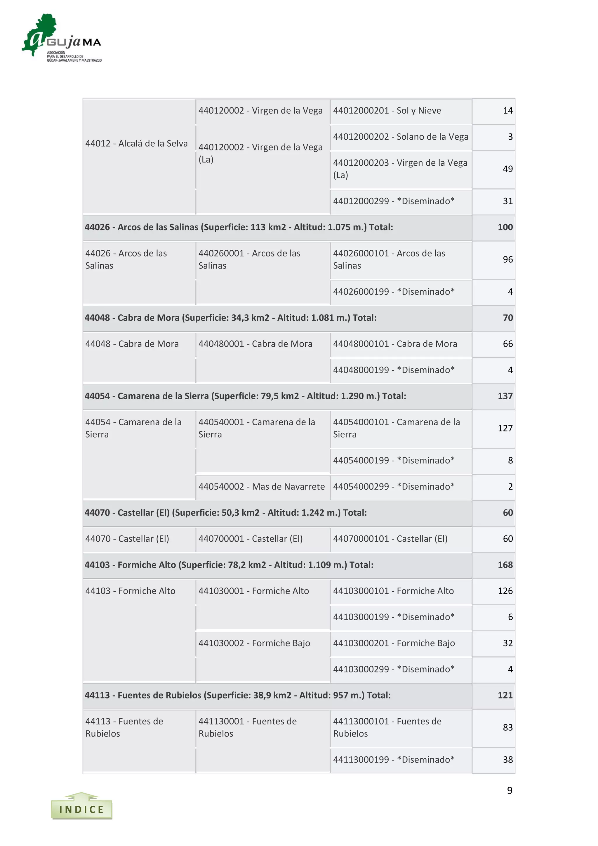 9
I N D I C E
44012 - Alcalá de la Selva
440120002 - Virgen de la Vega
440120002 - Virgen de la Vega
(La)
44012000201 - Sol y Nieve 14
44012000202 - Solano de la Vega 3
44012000203 - Virgen de la Vega
(La)
49
44012000299 - *Diseminado* 31
44026 - Arcos de las Salinas (Superficie: 113 km2 - Altitud: 1.075 m.) Total: 100
44026 - Arcos de las
Salinas
440260001 - Arcos de las
Salinas
44026000101 - Arcos de las
Salinas
96
44026000199 - *Diseminado* 4
44048 - Cabra de Mora (Superficie: 34,3 km2 - Altitud: 1.081 m.) Total: 70
44048 - Cabra de Mora 440480001 - Cabra de Mora 44048000101 - Cabra de Mora 66
44048000199 - *Diseminado* 4
44054 - Camarena de la Sierra (Superficie: 79,5 km2 - Altitud: 1.290 m.) Total: 137
44054 - Camarena de la
Sierra
440540001 - Camarena de la
Sierra
44054000101 - Camarena de la
Sierra
127
44054000199 - *Diseminado* 8
440540002 - Mas de Navarrete 44054000299 - *Diseminado* 2
44070 - Castellar (El) (Superficie: 50,3 km2 - Altitud: 1.242 m.) Total: 60
44070 - Castellar (El) 440700001 - Castellar (El) 44070000101 - Castellar (El) 60
44103 - Formiche Alto (Superficie: 78,2 km2 - Altitud: 1.109 m.) Total: 168
44103 - Formiche Alto 441030001 - Formiche Alto 44103000101 - Formiche Alto 126
44103000199 - *Diseminado* 6
441030002 - Formiche Bajo 44103000201 - Formiche Bajo 32
44103000299 - *Diseminado* 4
44113 - Fuentes de Rubielos (Superficie: 38,9 km2 - Altitud: 957 m.) Total: 121
44113 - Fuentes de
Rubielos
441130001 - Fuentes de
Rubielos
44113000101 - Fuentes de
Rubielos
83
44113000199 - *Diseminado* 38
 