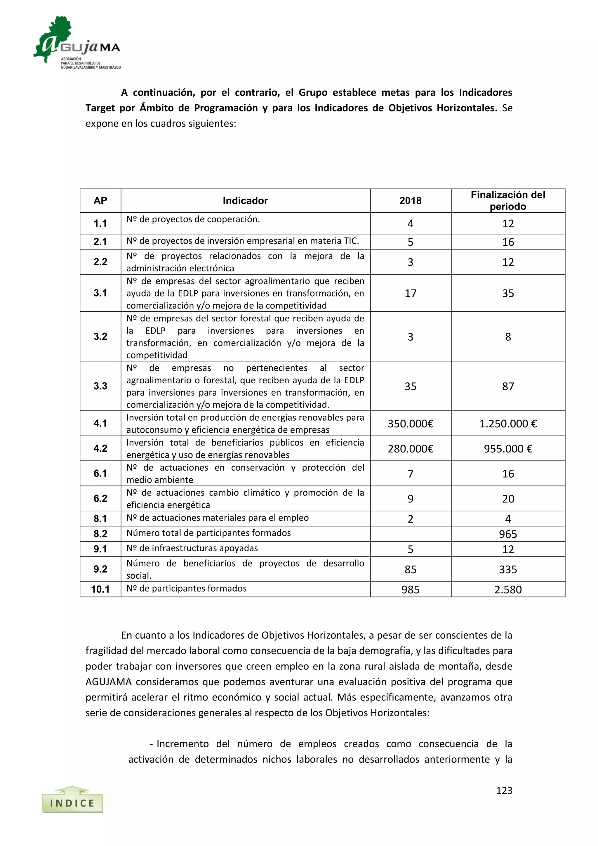 123
A continuación, por el contrario, el Grupo establece metas para los Indicadores
Target por Ámbito de Programación y para los Indicadores de Objetivos Horizontales. Se
expone en los cuadros siguientes:
AP Indicador 2018
Finalización del
periodo
1.1 Nº de proyectos de cooperación.
4 12
2.1 Nº de proyectos de inversión empresarial en materia TIC. 5 16
2.2
Nº de proyectos relacionados con la mejora de la
administración electrónica
3 12
3.1
Nº de empresas del sector agroalimentario que reciben
ayuda de la EDLP para inversiones en transformación, en
comercialización y/o mejora de la competitividad
17 35
3.2
Nº de empresas del sector forestal que reciben ayuda de
la EDLP para inversiones para inversiones en
transformación, en comercialización y/o mejora de la
competitividad
3 8
3.3
Nº de empresas no pertenecientes al sector
agroalimentario o forestal, que reciben ayuda de la EDLP
para inversiones para inversiones en transformación, en
comercialización y/o mejora de la competitividad.
35 87
4.1
Inversión total en producción de energías renovables para
autoconsumo y eficiencia energética de empresas
350.000€ 1.250.000 €
4.2
Inversión total de beneficiarios públicos en eficiencia
energética y uso de energías renovables
280.000€ 955.000 €
6.1
Nº de actuaciones en conservación y protección del
medio ambiente
7 16
6.2
Nº de actuaciones cambio climático y promoción de la
eficiencia energética
9 20
8.1 Nº de actuaciones materiales para el empleo 2 4
8.2 Número total de participantes formados 965
9.1 Nº de infraestructuras apoyadas 5 12
9.2
Número de beneficiarios de proyectos de desarrollo
social.
85 335
10.1 Nº de participantes formados 985 2.580
En cuanto a los Indicadores de Objetivos Horizontales, a pesar de ser conscientes de la
fragilidad del mercado laboral como consecuencia de la baja demografía, y las dificultades para
poder trabajar con inversores que creen empleo en la zona rural aislada de montaña, desde
AGUJAMA consideramos que podemos aventurar una evaluación positiva del programa que
permitirá acelerar el ritmo económico y social actual. Más específicamente, avanzamos otra
serie de consideraciones generales al respecto de los Objetivos Horizontales:
- Incremento del número de empleos creados como consecuencia de la
activación de determinados nichos laborales no desarrollados anteriormente y la
I N D I C E
 