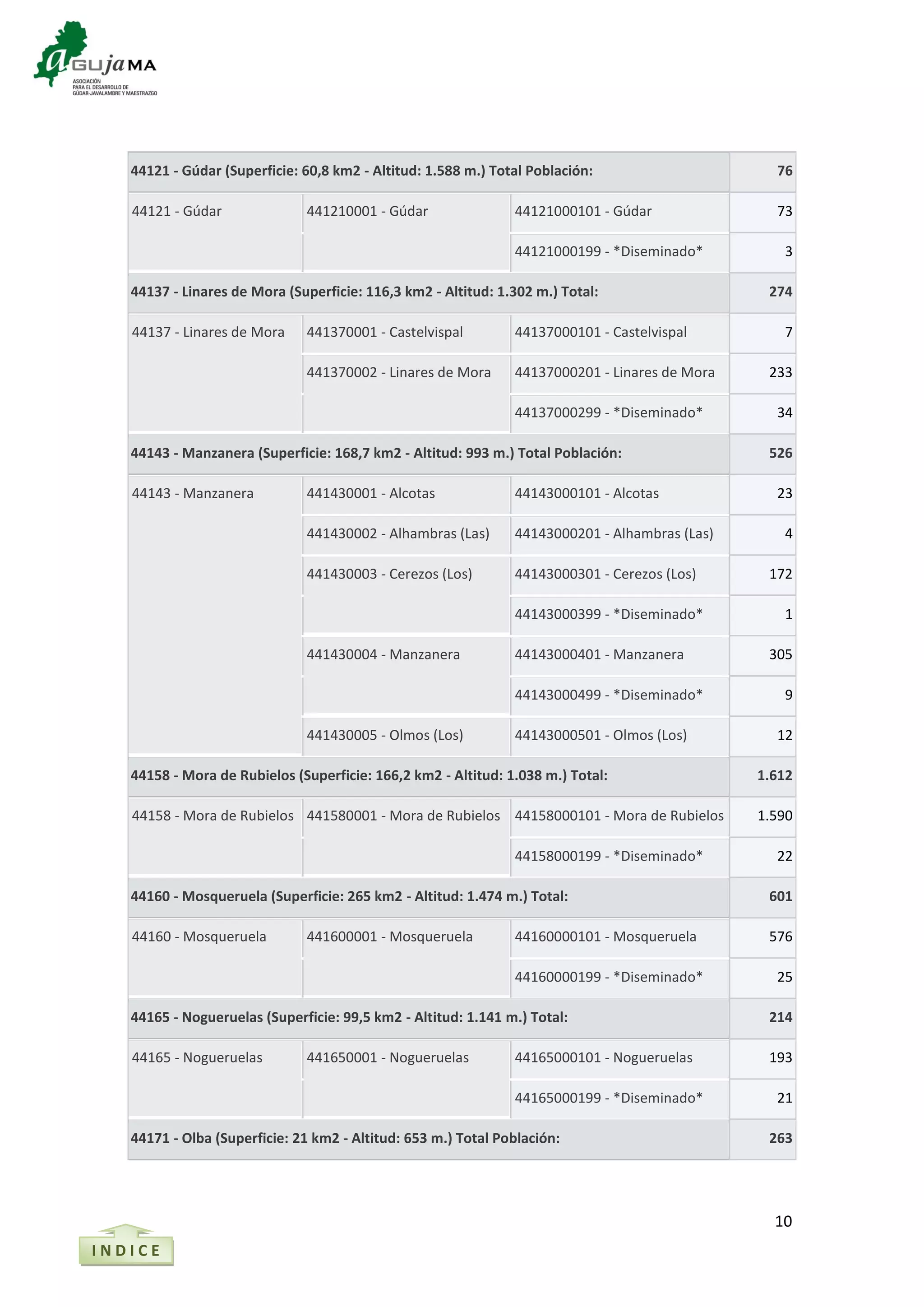 10
I N D I C E
44121 - Gúdar (Superficie: 60,8 km2 - Altitud: 1.588 m.) Total Población: 76
44121 - Gúdar 441210001 - Gúdar 44121000101 - Gúdar 73
44121000199 - *Diseminado* 3
44137 - Linares de Mora (Superficie: 116,3 km2 - Altitud: 1.302 m.) Total: 274
44137 - Linares de Mora 441370001 - Castelvispal 44137000101 - Castelvispal 7
441370002 - Linares de Mora 44137000201 - Linares de Mora 233
44137000299 - *Diseminado* 34
44143 - Manzanera (Superficie: 168,7 km2 - Altitud: 993 m.) Total Población: 526
44143 - Manzanera 441430001 - Alcotas 44143000101 - Alcotas 23
441430002 - Alhambras (Las) 44143000201 - Alhambras (Las) 4
441430003 - Cerezos (Los) 44143000301 - Cerezos (Los) 172
44143000399 - *Diseminado* 1
441430004 - Manzanera 44143000401 - Manzanera 305
44143000499 - *Diseminado* 9
441430005 - Olmos (Los) 44143000501 - Olmos (Los) 12
44158 - Mora de Rubielos (Superficie: 166,2 km2 - Altitud: 1.038 m.) Total: 1.612
44158 - Mora de Rubielos 441580001 - Mora de Rubielos 44158000101 - Mora de Rubielos 1.590
44158000199 - *Diseminado* 22
44160 - Mosqueruela (Superficie: 265 km2 - Altitud: 1.474 m.) Total: 601
44160 - Mosqueruela 441600001 - Mosqueruela 44160000101 - Mosqueruela 576
44160000199 - *Diseminado* 25
44165 - Nogueruelas (Superficie: 99,5 km2 - Altitud: 1.141 m.) Total: 214
44165 - Nogueruelas 441650001 - Nogueruelas 44165000101 - Nogueruelas 193
44165000199 - *Diseminado* 21
44171 - Olba (Superficie: 21 km2 - Altitud: 653 m.) Total Población: 263
 