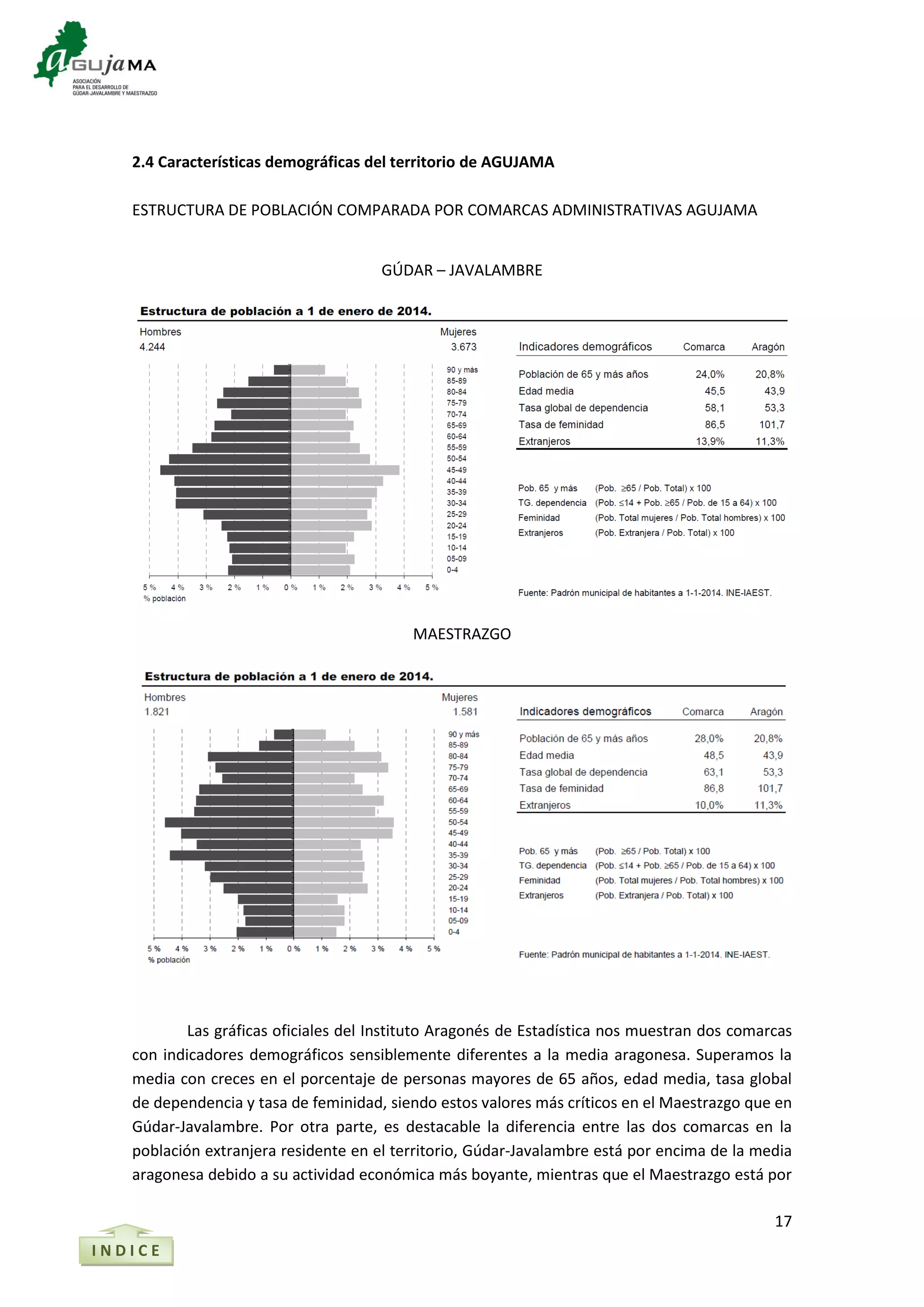 17
I N D I C E
2.4 Características demográficas del territorio de AGUJAMA
ESTRUCTURA DE POBLACIÓN COMPARADA POR COMARCAS ADMINISTRATIVAS AGUJAMA
GÚDAR – JAVALAMBRE
MAESTRAZGO
Las gráficas oficiales del Instituto Aragonés de Estadística nos muestran dos comarcas
con indicadores demográficos sensiblemente diferentes a la media aragonesa. Superamos la
media con creces en el porcentaje de personas mayores de 65 años, edad media, tasa global
de dependencia y tasa de feminidad, siendo estos valores más críticos en el Maestrazgo que en
Gúdar-Javalambre. Por otra parte, es destacable la diferencia entre las dos comarcas en la
población extranjera residente en el territorio, Gúdar-Javalambre está por encima de la media
aragonesa debido a su actividad económica más boyante, mientras que el Maestrazgo está por
 