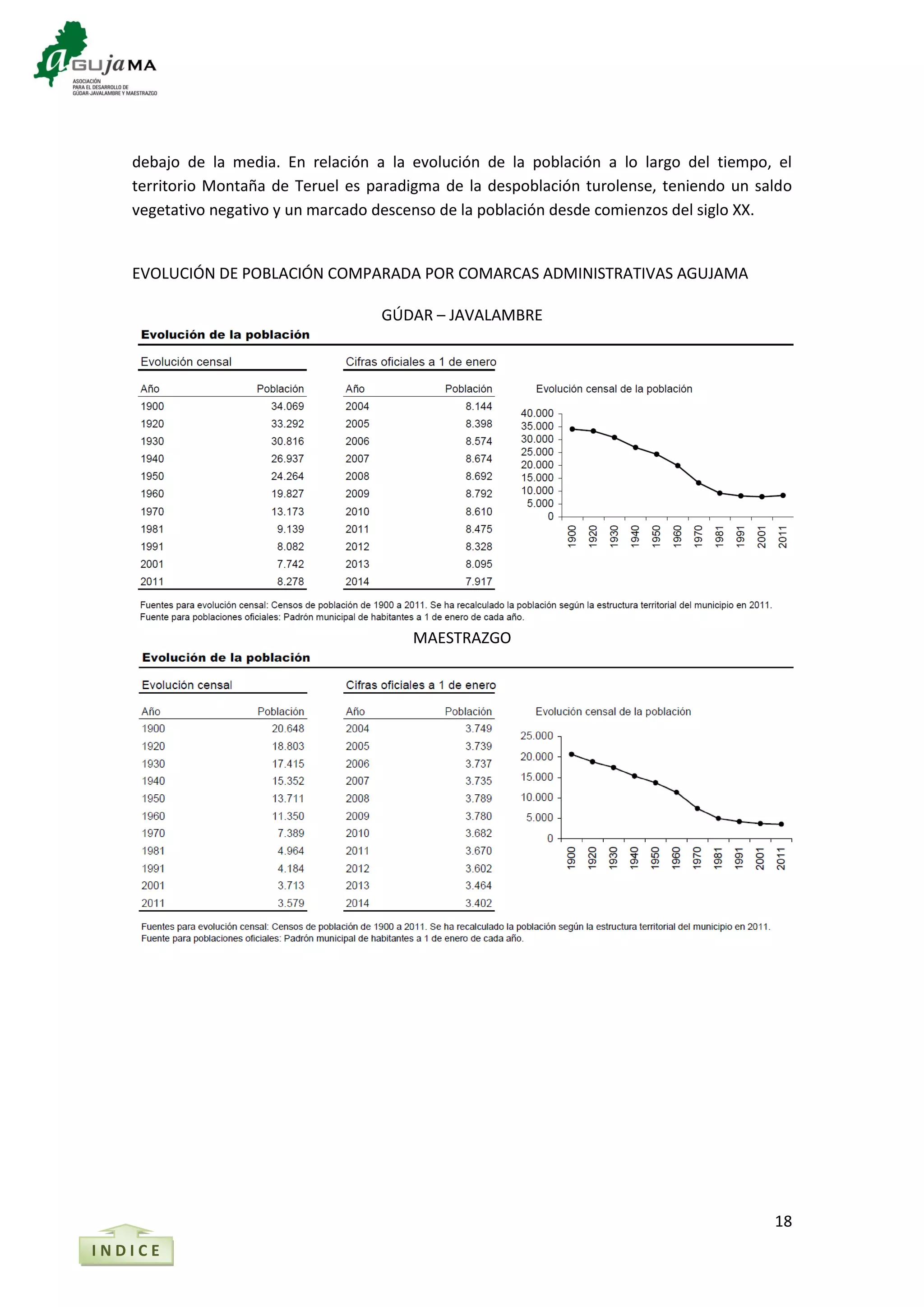 18
I N D I C E
debajo de la media. En relación a la evolución de la población a lo largo del tiempo, el
territorio Montaña de Teruel es paradigma de la despoblación turolense, teniendo un saldo
vegetativo negativo y un marcado descenso de la población desde comienzos del siglo XX.
EVOLUCIÓN DE POBLACIÓN COMPARADA POR COMARCAS ADMINISTRATIVAS AGUJAMA
GÚDAR – JAVALAMBRE
MAESTRAZGO
 