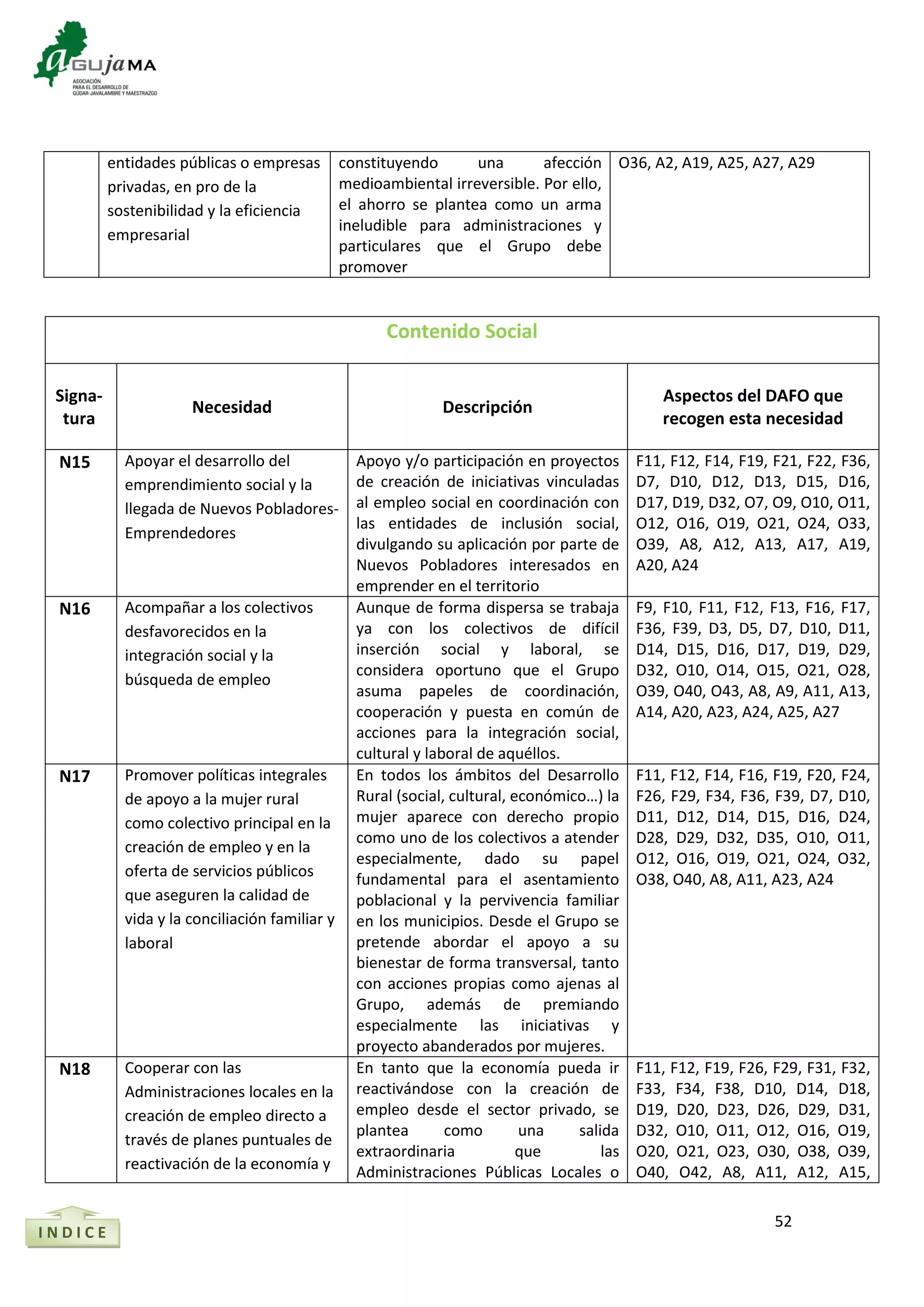 52
entidades públicas o empresas
privadas, en pro de la
sostenibilidad y la eficiencia
empresarial
constituyendo una afección
medioambiental irreversible. Por ello,
el ahorro se plantea como un arma
ineludible para administraciones y
particulares que el Grupo debe
promover
O36, A2, A19, A25, A27, A29
Contenido Social
Signa-
tura
Necesidad Descripción
Aspectos del DAFO que
recogen esta necesidad
N15 Apoyar el desarrollo del
emprendimiento social y la
llegada de Nuevos Pobladores-
Emprendedores
Apoyo y/o participación en proyectos
de creación de iniciativas vinculadas
al empleo social en coordinación con
las entidades de inclusión social,
divulgando su aplicación por parte de
Nuevos Pobladores interesados en
emprender en el territorio
F11, F12, F14, F19, F21, F22, F36,
D7, D10, D12, D13, D15, D16,
D17, D19, D32, O7, O9, O10, O11,
O12, O16, O19, O21, O24, O33,
O39, A8, A12, A13, A17, A19,
A20, A24
N16 Acompañar a los colectivos
desfavorecidos en la
integración social y la
búsqueda de empleo
Aunque de forma dispersa se trabaja
ya con los colectivos de difícil
inserción social y laboral, se
considera oportuno que el Grupo
asuma papeles de coordinación,
cooperación y puesta en común de
acciones para la integración social,
cultural y laboral de aquéllos.
F9, F10, F11, F12, F13, F16, F17,
F36, F39, D3, D5, D7, D10, D11,
D14, D15, D16, D17, D19, D29,
D32, O10, O14, O15, O21, O28,
O39, O40, O43, A8, A9, A11, A13,
A14, A20, A23, A24, A25, A27
N17 Promover políticas integrales
de apoyo a la mujer rural
como colectivo principal en la
creación de empleo y en la
oferta de servicios públicos
que aseguren la calidad de
vida y la conciliación familiar y
laboral
En todos los ámbitos del Desarrollo
Rural (social, cultural, económico…) la
mujer aparece con derecho propio
como uno de los colectivos a atender
especialmente, dado su papel
fundamental para el asentamiento
poblacional y la pervivencia familiar
en los municipios. Desde el Grupo se
pretende abordar el apoyo a su
bienestar de forma transversal, tanto
con acciones propias como ajenas al
Grupo, además de premiando
especialmente las iniciativas y
proyecto abanderados por mujeres.
F11, F12, F14, F16, F19, F20, F24,
F26, F29, F34, F36, F39, D7, D10,
D11, D12, D14, D15, D16, D24,
D28, D29, D32, D35, O10, O11,
O12, O16, O19, O21, O24, O32,
O38, O40, A8, A11, A23, A24
N18 Cooperar con las
Administraciones locales en la
creación de empleo directo a
través de planes puntuales de
reactivación de la economía y
En tanto que la economía pueda ir
reactivándose con la creación de
empleo desde el sector privado, se
plantea como una salida
extraordinaria que las
Administraciones Públicas Locales o
F11, F12, F19, F26, F29, F31, F32,
F33, F34, F38, D10, D14, D18,
D19, D20, D23, D26, D29, D31,
D32, O10, O11, O12, O16, O19,
O20, O21, O23, O30, O38, O39,
O40, O42, A8, A11, A12, A15,
I N D I C E
 