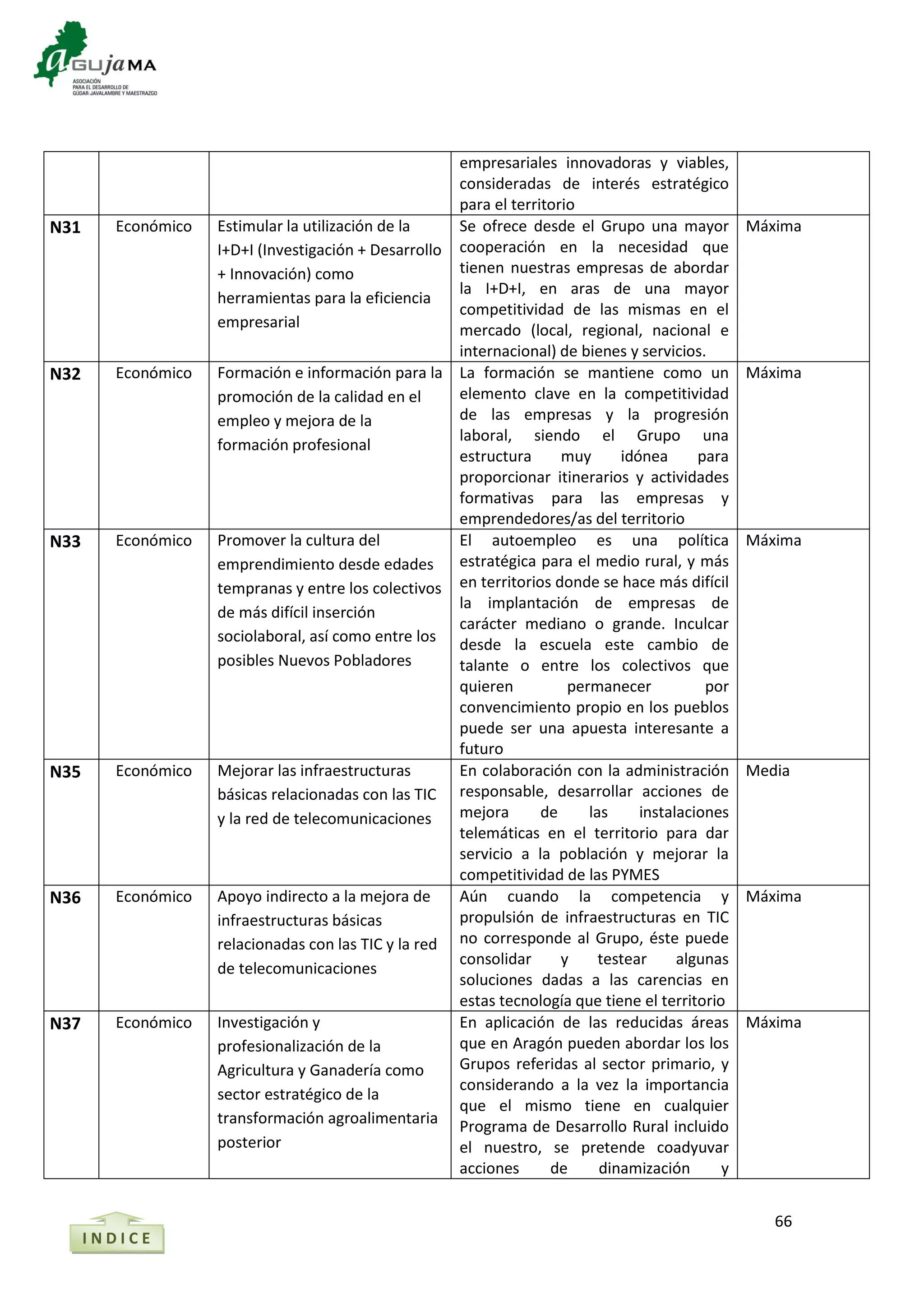 66
empresariales innovadoras y viables,
consideradas de interés estratégico
para el territorio
N31 Económico Estimular la utilización de la
I+D+I (Investigación + Desarrollo
+ Innovación) como
herramientas para la eficiencia
empresarial
Se ofrece desde el Grupo una mayor
cooperación en la necesidad que
tienen nuestras empresas de abordar
la I+D+I, en aras de una mayor
competitividad de las mismas en el
mercado (local, regional, nacional e
internacional) de bienes y servicios.
Máxima
N32 Económico Formación e información para la
promoción de la calidad en el
empleo y mejora de la
formación profesional
La formación se mantiene como un
elemento clave en la competitividad
de las empresas y la progresión
laboral, siendo el Grupo una
estructura muy idónea para
proporcionar itinerarios y actividades
formativas para las empresas y
emprendedores/as del territorio
Máxima
N33 Económico Promover la cultura del
emprendimiento desde edades
tempranas y entre los colectivos
de más difícil inserción
sociolaboral, así como entre los
posibles Nuevos Pobladores
El autoempleo es una política
estratégica para el medio rural, y más
en territorios donde se hace más difícil
la implantación de empresas de
carácter mediano o grande. Inculcar
desde la escuela este cambio de
talante o entre los colectivos que
quieren permanecer por
convencimiento propio en los pueblos
puede ser una apuesta interesante a
futuro
Máxima
N35 Económico Mejorar las infraestructuras
básicas relacionadas con las TIC
y la red de telecomunicaciones
En colaboración con la administración
responsable, desarrollar acciones de
mejora de las instalaciones
telemáticas en el territorio para dar
servicio a la población y mejorar la
competitividad de las PYMES
Media
N36 Económico Apoyo indirecto a la mejora de
infraestructuras básicas
relacionadas con las TIC y la red
de telecomunicaciones
Aún cuando la competencia y
propulsión de infraestructuras en TIC
no corresponde al Grupo, éste puede
consolidar y testear algunas
soluciones dadas a las carencias en
estas tecnología que tiene el territorio
Máxima
N37 Económico Investigación y
profesionalización de la
Agricultura y Ganadería como
sector estratégico de la
transformación agroalimentaria
posterior
En aplicación de las reducidas áreas
que en Aragón pueden abordar los los
Grupos referidas al sector primario, y
considerando a la vez la importancia
que el mismo tiene en cualquier
Programa de Desarrollo Rural incluido
el nuestro, se pretende coadyuvar
acciones de dinamización y
Máxima
I N D I C E
 
