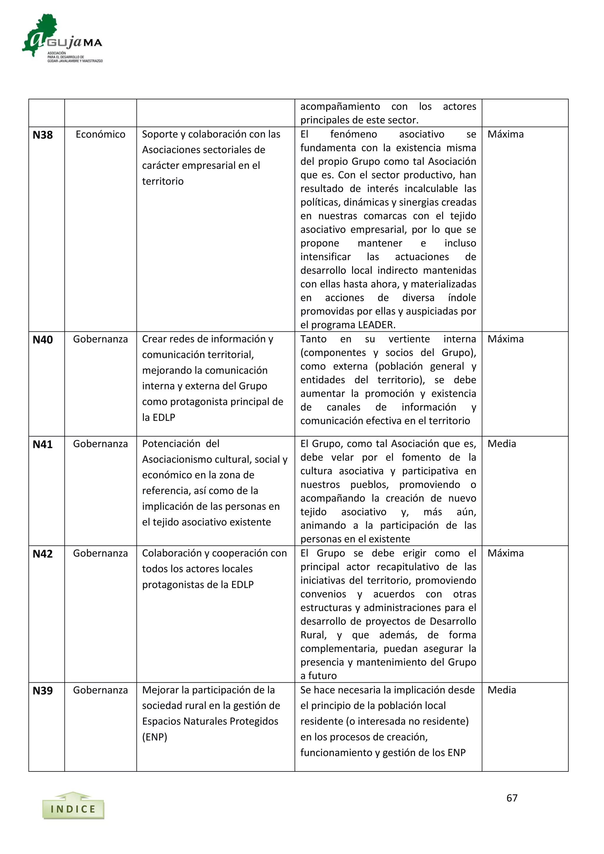 67
acompañamiento con los actores
principales de este sector.
N38 Económico Soporte y colaboración con las
Asociaciones sectoriales de
carácter empresarial en el
territorio
El fenómeno asociativo se
fundamenta con la existencia misma
del propio Grupo como tal Asociación
que es. Con el sector productivo, han
resultado de interés incalculable las
políticas, dinámicas y sinergias creadas
en nuestras comarcas con el tejido
asociativo empresarial, por lo que se
propone mantener e incluso
intensificar las actuaciones de
desarrollo local indirecto mantenidas
con ellas hasta ahora, y materializadas
en acciones de diversa índole
promovidas por ellas y auspiciadas por
el programa LEADER.
Máxima
N40 Gobernanza Crear redes de información y
comunicación territorial,
mejorando la comunicación
interna y externa del Grupo
como protagonista principal de
la EDLP
Tanto en su vertiente interna
(componentes y socios del Grupo),
como externa (población general y
entidades del territorio), se debe
aumentar la promoción y existencia
de canales de información y
comunicación efectiva en el territorio
Máxima
N41 Gobernanza Potenciación del
Asociacionismo cultural, social y
económico en la zona de
referencia, así como de la
implicación de las personas en
el tejido asociativo existente
El Grupo, como tal Asociación que es,
debe velar por el fomento de la
cultura asociativa y participativa en
nuestros pueblos, promoviendo o
acompañando la creación de nuevo
tejido asociativo y, más aún,
animando a la participación de las
personas en el existente
Media
N42 Gobernanza Colaboración y cooperación con
todos los actores locales
protagonistas de la EDLP
El Grupo se debe erigir como el
principal actor recapitulativo de las
iniciativas del territorio, promoviendo
convenios y acuerdos con otras
estructuras y administraciones para el
desarrollo de proyectos de Desarrollo
Rural, y que además, de forma
complementaria, puedan asegurar la
presencia y mantenimiento del Grupo
a futuro
Máxima
N39 Gobernanza Mejorar la participación de la
sociedad rural en la gestión de
Espacios Naturales Protegidos
(ENP)
Se hace necesaria la implicación desde
el principio de la población local
residente (o interesada no residente)
en los procesos de creación,
funcionamiento y gestión de los ENP
Media
I N D I C E
 