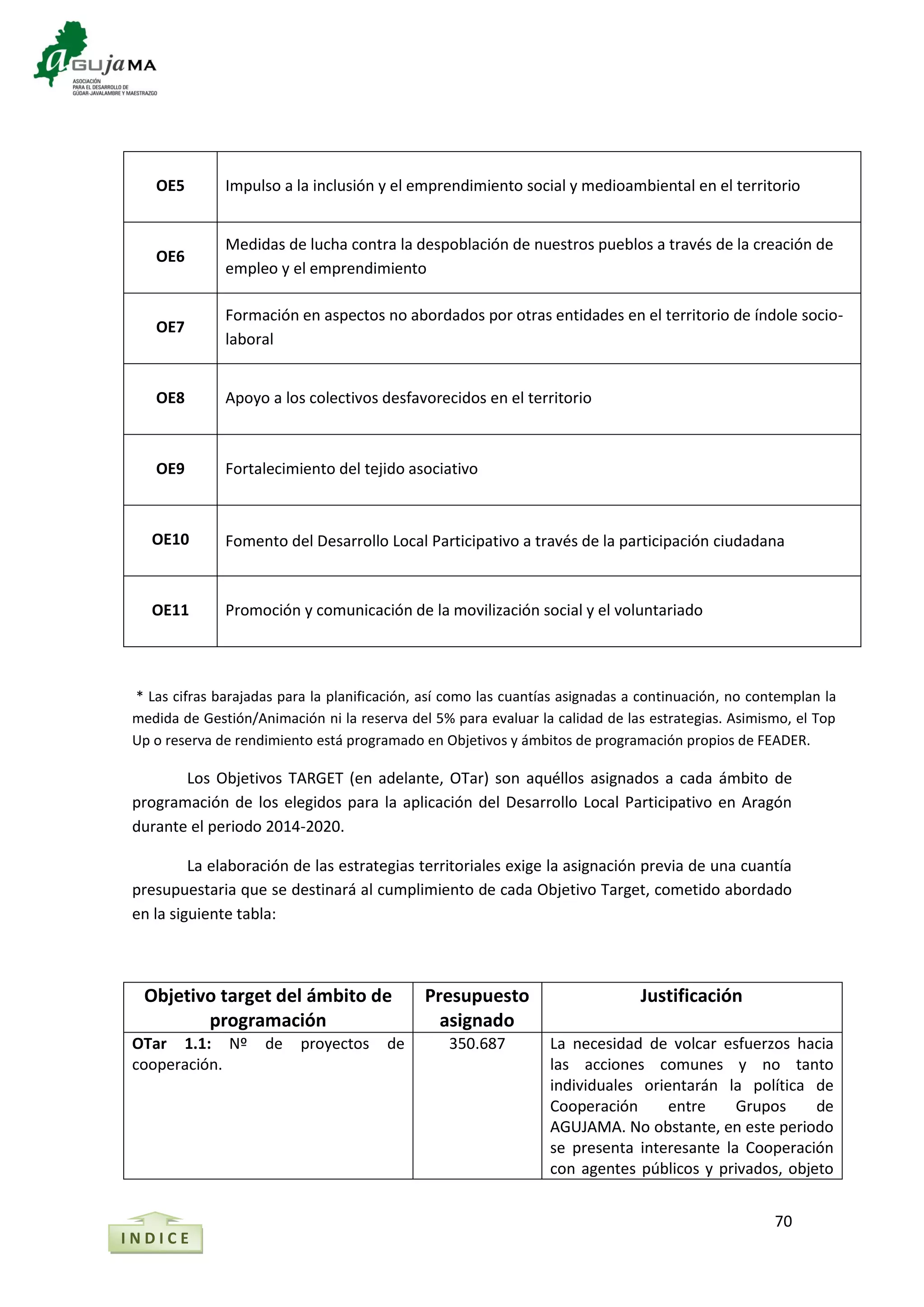 70
* Las cifras barajadas para la planificación, así como las cuantías asignadas a continuación, no contemplan la
medida de Gestión/Animación ni la reserva del 5% para evaluar la calidad de las estrategias. Asimismo, el Top
Up o reserva de rendimiento está programado en Objetivos y ámbitos de programación propios de FEADER.
Los Objetivos TARGET (en adelante, OTar) son aquéllos asignados a cada ámbito de
programación de los elegidos para la aplicación del Desarrollo Local Participativo en Aragón
durante el periodo 2014-2020.
La elaboración de las estrategias territoriales exige la asignación previa de una cuantía
presupuestaria que se destinará al cumplimiento de cada Objetivo Target, cometido abordado
en la siguiente tabla:
Objetivo target del ámbito de
programación
Presupuesto
asignado
Justificación
OTar 1.1: Nº de proyectos de
cooperación.
350.687 La necesidad de volcar esfuerzos hacia
las acciones comunes y no tanto
individuales orientarán la política de
Cooperación entre Grupos de
AGUJAMA. No obstante, en este periodo
se presenta interesante la Cooperación
con agentes públicos y privados, objeto
OE5 Impulso a la inclusión y el emprendimiento social y medioambiental en el territorio
OE6
Medidas de lucha contra la despoblación de nuestros pueblos a través de la creación de
empleo y el emprendimiento
OE7
Formación en aspectos no abordados por otras entidades en el territorio de índole socio-
laboral
OE8 Apoyo a los colectivos desfavorecidos en el territorio
OE9 Fortalecimiento del tejido asociativo
OE10 Fomento del Desarrollo Local Participativo a través de la participación ciudadana
OE11 Promoción y comunicación de la movilización social y el voluntariado
I N D I C E
 