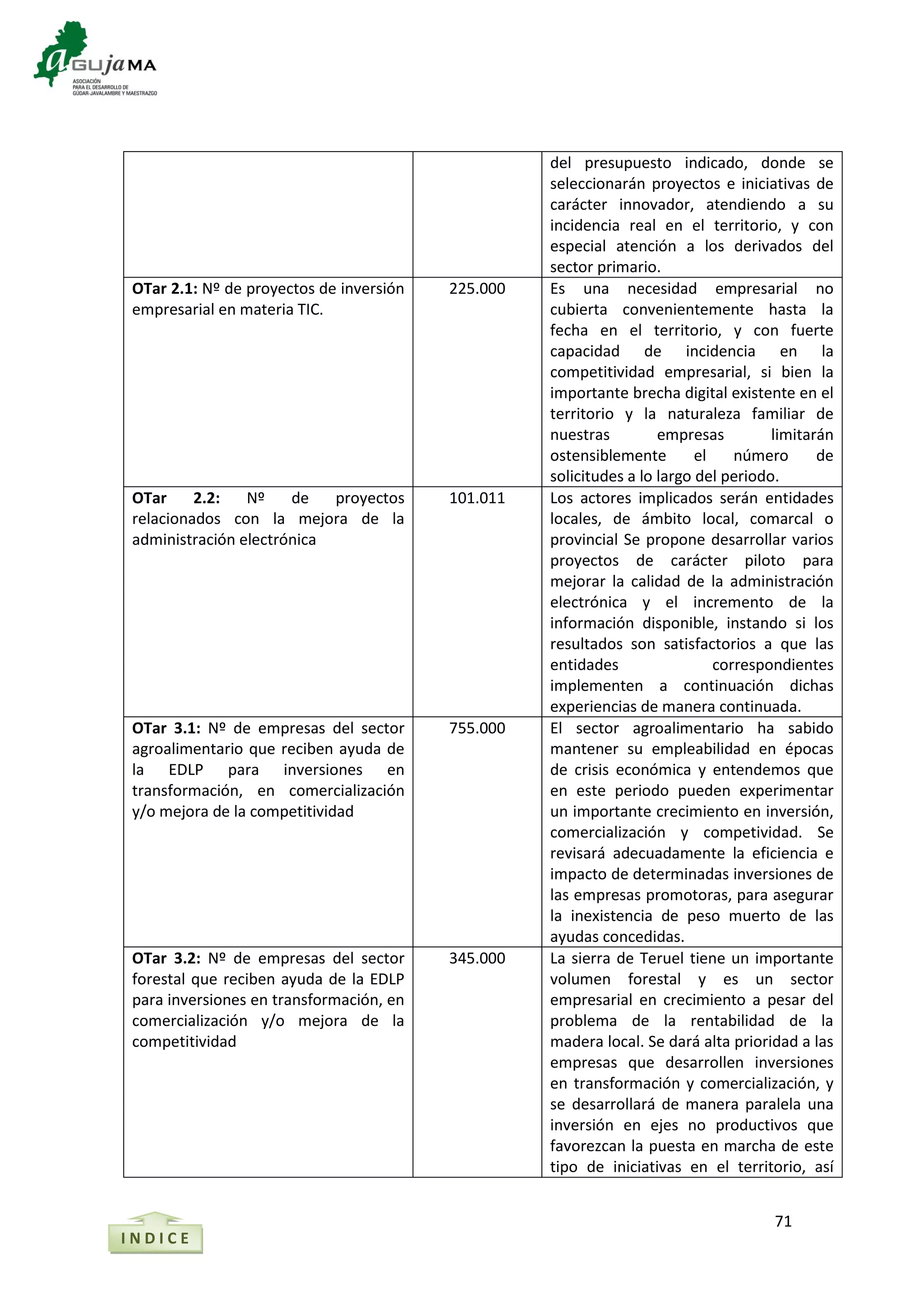 71
del presupuesto indicado, donde se
seleccionarán proyectos e iniciativas de
carácter innovador, atendiendo a su
incidencia real en el territorio, y con
especial atención a los derivados del
sector primario.
OTar 2.1: Nº de proyectos de inversión
empresarial en materia TIC.
225.000 Es una necesidad empresarial no
cubierta convenientemente hasta la
fecha en el territorio, y con fuerte
capacidad de incidencia en la
competitividad empresarial, si bien la
importante brecha digital existente en el
territorio y la naturaleza familiar de
nuestras empresas limitarán
ostensiblemente el número de
solicitudes a lo largo del periodo.
OTar 2.2: Nº de proyectos
relacionados con la mejora de la
administración electrónica
101.011 Los actores implicados serán entidades
locales, de ámbito local, comarcal o
provincial Se propone desarrollar varios
proyectos de carácter piloto para
mejorar la calidad de la administración
electrónica y el incremento de la
información disponible, instando si los
resultados son satisfactorios a que las
entidades correspondientes
implementen a continuación dichas
experiencias de manera continuada.
OTar 3.1: Nº de empresas del sector
agroalimentario que reciben ayuda de
la EDLP para inversiones en
transformación, en comercialización
y/o mejora de la competitividad
755.000 El sector agroalimentario ha sabido
mantener su empleabilidad en épocas
de crisis económica y entendemos que
en este periodo pueden experimentar
un importante crecimiento en inversión,
comercialización y competividad. Se
revisará adecuadamente la eficiencia e
impacto de determinadas inversiones de
las empresas promotoras, para asegurar
la inexistencia de peso muerto de las
ayudas concedidas.
OTar 3.2: Nº de empresas del sector
forestal que reciben ayuda de la EDLP
para inversiones en transformación, en
comercialización y/o mejora de la
competitividad
345.000 La sierra de Teruel tiene un importante
volumen forestal y es un sector
empresarial en crecimiento a pesar del
problema de la rentabilidad de la
madera local. Se dará alta prioridad a las
empresas que desarrollen inversiones
en transformación y comercialización, y
se desarrollará de manera paralela una
inversión en ejes no productivos que
favorezcan la puesta en marcha de este
tipo de iniciativas en el territorio, así
I N D I C E
 