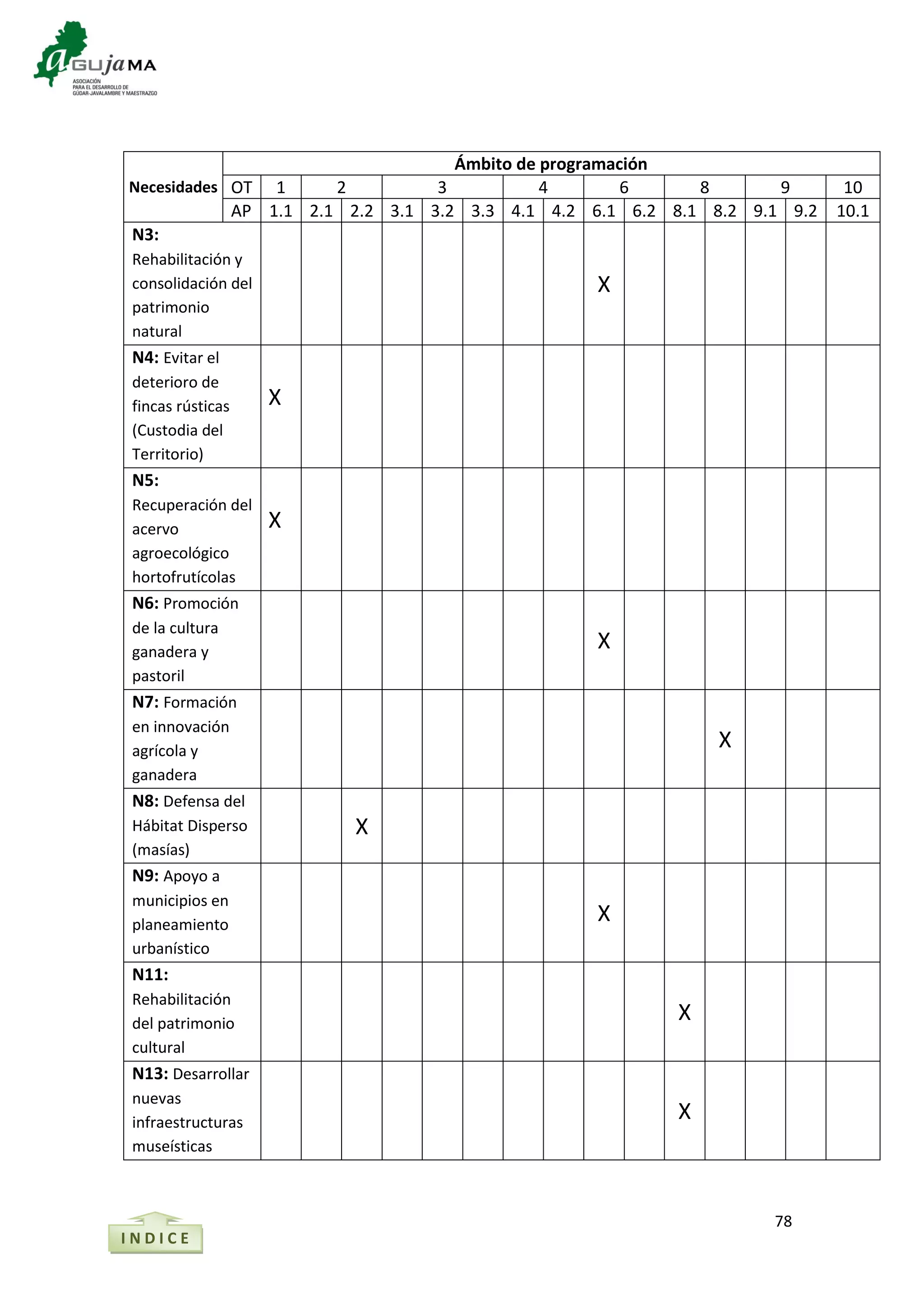 78
Necesidades
Ámbito de programación
OT 1 2 3 4 6 8 9 10
AP 1.1 2.1 2.2 3.1 3.2 3.3 4.1 4.2 6.1 6.2 8.1 8.2 9.1 9.2 10.1
N3:
Rehabilitación y
consolidación del
patrimonio
natural
X
N4: Evitar el
deterioro de
fincas rústicas
(Custodia del
Territorio)
X
N5:
Recuperación del
acervo
agroecológico
hortofrutícolas
X
N6: Promoción
de la cultura
ganadera y
pastoril
X
N7: Formación
en innovación
agrícola y
ganadera
X
N8: Defensa del
Hábitat Disperso
(masías)
X
N9: Apoyo a
municipios en
planeamiento
urbanístico
X
N11:
Rehabilitación
del patrimonio
cultural
X
N13: Desarrollar
nuevas
infraestructuras
museísticas
X
I N D I C E
 