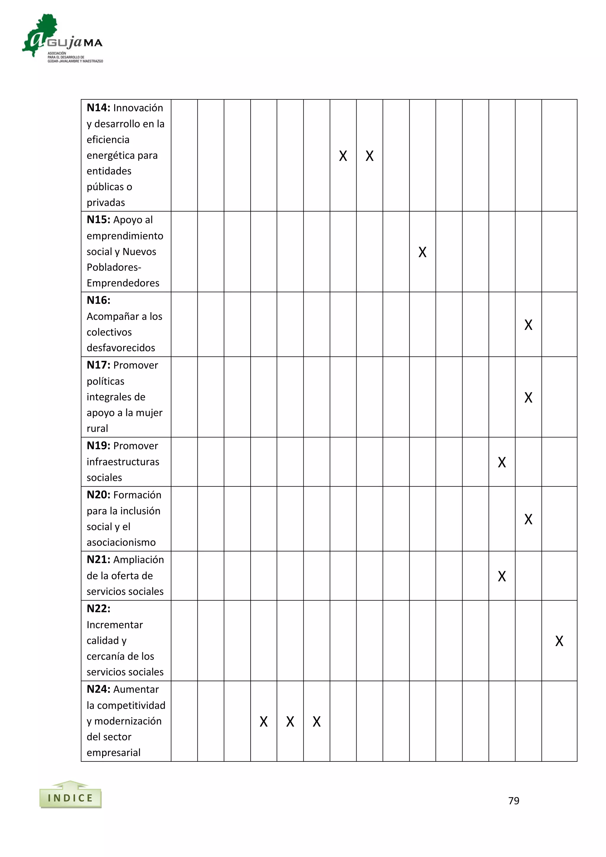 79
N14: Innovación
y desarrollo en la
eficiencia
energética para
entidades
públicas o
privadas
X X
N15: Apoyo al
emprendimiento
social y Nuevos
Pobladores-
Emprendedores
X
N16:
Acompañar a los
colectivos
desfavorecidos
X
N17: Promover
políticas
integrales de
apoyo a la mujer
rural
X
N19: Promover
infraestructuras
sociales
X
N20: Formación
para la inclusión
social y el
asociacionismo
X
N21: Ampliación
de la oferta de
servicios sociales
X
N22:
Incrementar
calidad y
cercanía de los
servicios sociales
X
N24: Aumentar
la competitividad
y modernización
del sector
empresarial
X X X
I N D I C E
 