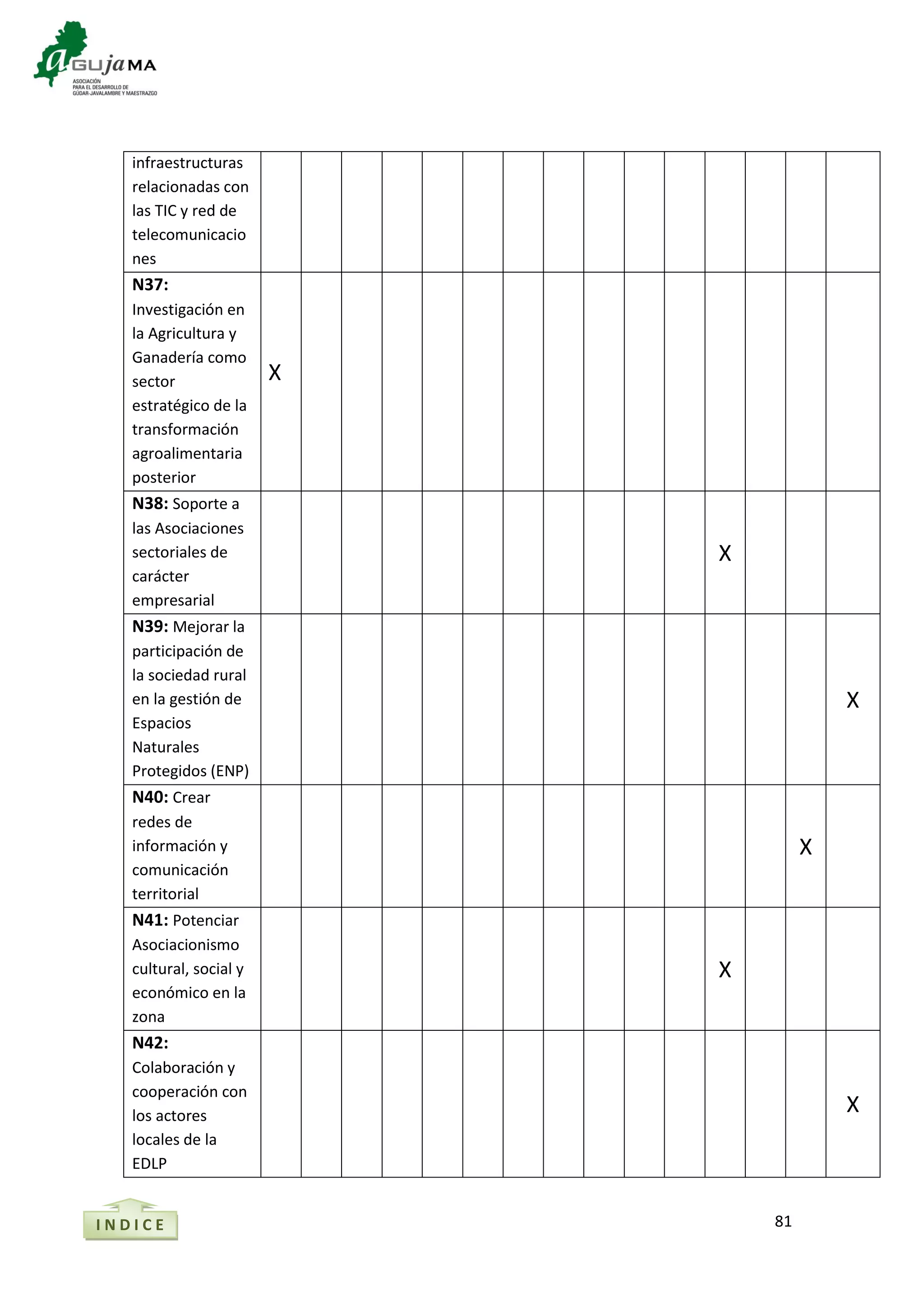 81
infraestructuras
relacionadas con
las TIC y red de
telecomunicacio
nes
N37:
Investigación en
la Agricultura y
Ganadería como
sector
estratégico de la
transformación
agroalimentaria
posterior
X
N38: Soporte a
las Asociaciones
sectoriales de
carácter
empresarial
X
N39: Mejorar la
participación de
la sociedad rural
en la gestión de
Espacios
Naturales
Protegidos (ENP)
X
N40: Crear
redes de
información y
comunicación
territorial
X
N41: Potenciar
Asociacionismo
cultural, social y
económico en la
zona
X
N42:
Colaboración y
cooperación con
los actores
locales de la
EDLP
X
I N D I C E
 