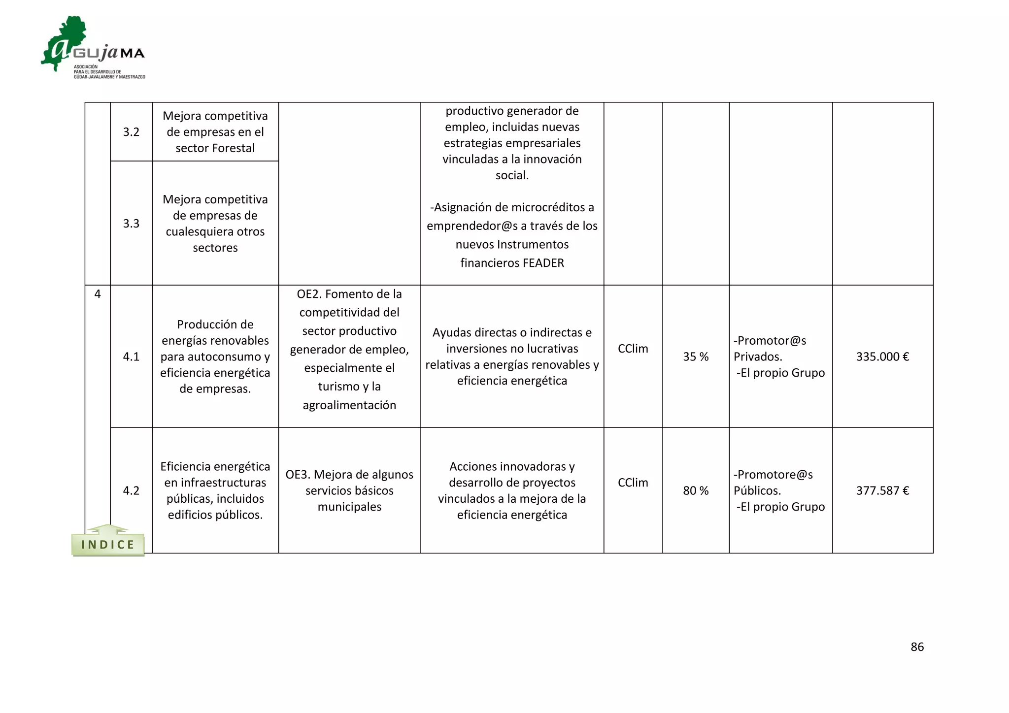 86
3.2
Mejora competitiva
de empresas en el
sector Forestal
productivo generador de
empleo, incluidas nuevas
estrategias empresariales
vinculadas a la innovación
social.
-Asignación de microcréditos a
emprendedor@s a través de los
nuevos Instrumentos
financieros FEADER
3.3
Mejora competitiva
de empresas de
cualesquiera otros
sectores
4
4.1
Producción de
energías renovables
para autoconsumo y
eficiencia energética
de empresas.
OE2. Fomento de la
competitividad del
sector productivo
generador de empleo,
especialmente el
turismo y la
agroalimentación
Ayudas directas o indirectas e
inversiones no lucrativas
relativas a energías renovables y
eficiencia energética
CClim
35 %
-Promotor@s
Privados.
-El propio Grupo
335.000 €
4.2
Eficiencia energética
en infraestructuras
públicas, incluidos
edificios públicos.
OE3. Mejora de algunos
servicios básicos
municipales
Acciones innovadoras y
desarrollo de proyectos
vinculados a la mejora de la
eficiencia energética
CClim
80 %
-Promotore@s
Públicos.
-El propio Grupo
377.587 €
I N D I C E
 