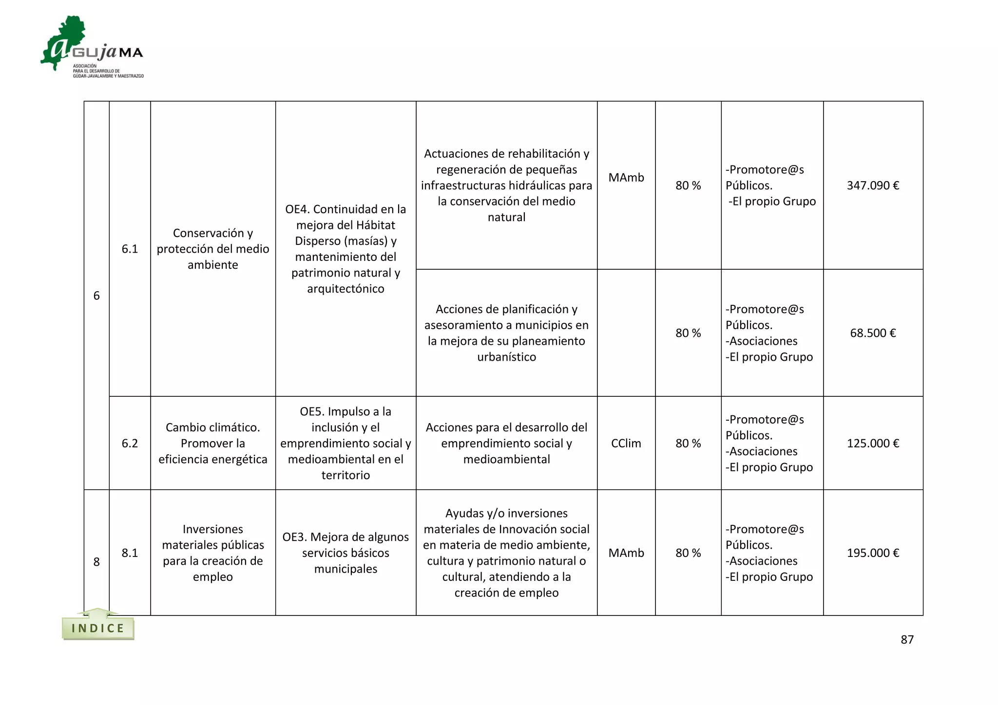 87
6
6.1
Conservación y
protección del medio
ambiente
OE4. Continuidad en la
mejora del Hábitat
Disperso (masías) y
mantenimiento del
patrimonio natural y
arquitectónico
Actuaciones de rehabilitación y
regeneración de pequeñas
infraestructuras hidráulicas para
la conservación del medio
natural
MAmb
80 %
-Promotore@s
Públicos.
-El propio Grupo
347.090 €
Acciones de planificación y
asesoramiento a municipios en
la mejora de su planeamiento
urbanístico
80 %
-Promotore@s
Públicos.
-Asociaciones
-El propio Grupo
68.500 €
6.2
Cambio climático.
Promover la
eficiencia energética
OE5. Impulso a la
inclusión y el
emprendimiento social y
medioambiental en el
territorio
Acciones para el desarrollo del
emprendimiento social y
medioambiental
CClim 80 %
-Promotore@s
Públicos.
-Asociaciones
-El propio Grupo
125.000 €
8
8.1
Inversiones
materiales públicas
para la creación de
empleo
OE3. Mejora de algunos
servicios básicos
municipales
Ayudas y/o inversiones
materiales de Innovación social
en materia de medio ambiente,
cultura y patrimonio natural o
cultural, atendiendo a la
creación de empleo
MAmb 80 %
-Promotore@s
Públicos.
-Asociaciones
-El propio Grupo
195.000 €
I N D I C E
 