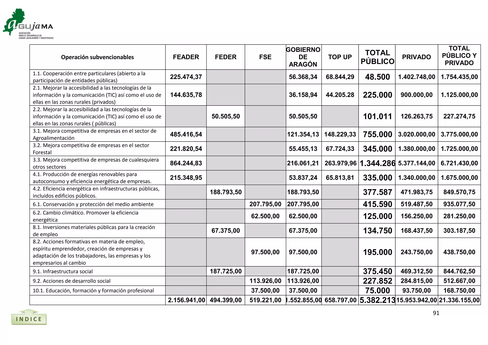 91
Operación subvencionables FEADER FEDER FSE
GOBIERNO
DE
ARAGÓN
TOP UP
TOTAL
PÚBLICO
PRIVADO
TOTAL
PÚBLICO Y
PRIVADO
1.1. Cooperación entre particulares (abierto a la
participación de entidades públicas)
225.474,37 56.368,34 68.844,29 48.500 1.402.748,00 1.754.435,00
2.1. Mejorar la accesibilidad a las tecnologías de la
información y la comunicación (TIC) así como el uso de
ellas en las zonas rurales (privados)
144.635,78 36.158,94 44.205.28 225.000 900.000,00 1.125.000,00
2.2. Mejorar la accesibilidad a las tecnologías de la
información y la comunicación (TIC) así como el uso de
ellas en las zonas rurales ( públicas)
50.505,50 50.505,50 101.011 126.263,75 227.274,75
3.1. Mejora competitiva de empresas en el sector de
Agroalimentación
485.416,54 121.354,13 148.229,33 755.000 3.020.000,00 3.775.000,00
3.2. Mejora competitiva de empresas en el sector
Forestal
221.820,54 55.455,13 67.724,33 345.000 1.380.000,00 1.725.000,00
3.3. Mejora competitiva de empresas de cualesquiera
otros sectores
864.244,83 216.061,21 263.979,96 1.344.286 5.377.144,00 6.721.430,00
4.1. Producción de energías renovables para
autoconsumo y eficiencia energética de empresas.
215.348,95 53.837,24 65.813,81 335.000 1.340.000,00 1.675.000,00
4.2. Eficiencia energética en infraestructuras públicas,
incluidos edificios públicos.
188.793,50 188.793,50 377.587 471.983,75 849.570,75
6.1. Conservación y protección del medio ambiente 207.795,00 207.795,00 415.590 519.487,50 935.077,50
6.2. Cambio climático. Promover la eficiencia
energética
62.500,00 62.500,00 125.000 156.250,00 281.250,00
8.1. Inversiones materiales públicas para la creación
de empleo
67.375,00 67.375,00 134.750 168.437,50 303.187,50
8.2. Acciones formativas en materia de empleo,
espíritu emprendedor, creación de empresas y
adaptación de los trabajadores, las empresas y los
empresarios al cambio
97.500,00 97.500,00 195.000 243.750,00 438.750,00
9.1. Infraestructura social 187.725,00 187.725,00 375.450 469.312,50 844.762,50
9.2. Acciones de desarrollo social 113.926,00 113.926,00 227.852 284.815,00 512.667,00
10.1. Educación, formación y formación profesional 37.500,00 37.500,00 75.000 93.750,00 168.750,00
2.156.941,00 494.399,00 519.221,00 1.552.855,00 658.797,00 5.382.21315.953.942,00 21.336.155,00
I N D I C E
 