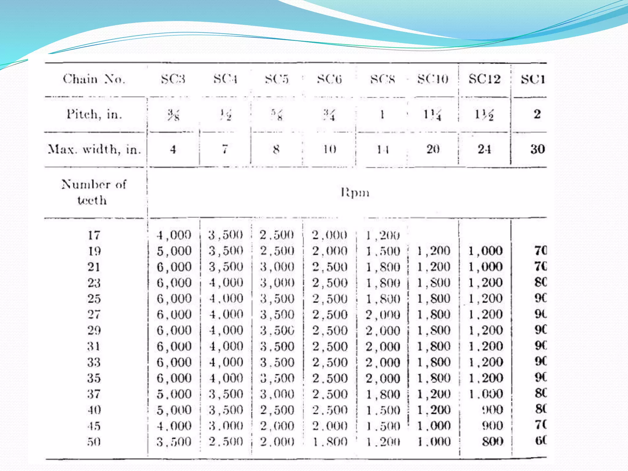 Elemen Mesin II - Rantai | PPTX