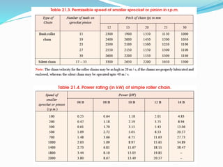 Elemen Mesin II - Rantai