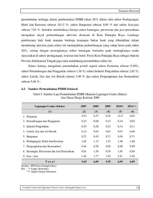 PDRB Kota Palangka Raya 2011