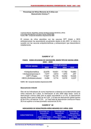 PLAN DE DESARROLLO REGIONAL CONCERTADO DE PASCO 2007 – 2015 
Porcentaje de Niños Menores de 5 Años con 
Desnutrición Crónica 2/. 
1/ Incluye Clínicas, Hospitales, Centros de Salud, Puestos Sanitarios y Otros 
2/ Encuesta Demográfica y de Salud Familiar ENDES 2000 
Fuente: INEI - Compendio Estadístico Departamental 2005 
El número de niños atendidos con las vacunas DPT (triple) y BCG 
antituberculosis fue ascendiendo anualmente desde el año 2001, lo mismo no 
sucedió con las vacunas antipoliomielíticas y antisarampion que descendieron 
notablemente. 
CUADRO N° 17 
PASCO: DOSIS APLICADAS DE VACUNACIÒN, SEGÙN TIPO DE VACUNA AÑOS 
2002 – 2005 
Sub Gerencia de Planificación Estratégica 
20 
TIPO DE VACUNA 
DOSIS APLICADAS 
2002 2003 2004 2005 
ƒ Antipoliomielitica 
ƒ Antisarampionosa I/. 
ƒ DPT (Triple) 
ƒ BCG (Antituberculosis) 
22,878 
7,077 
17,827 
5,484 
18,651 
3,813 
18,175 
5,714 
17,782 
1,873 
18,052 
6,019 
19,963 
,257 
19,545 
6,237 
FUENTE: INEI - Compendio Estadístico Departamental 2005 
Desnutrición Infantil 
Otro de los Indicadores de suma importancia a observar es la desnutrición para 
niños menores de 5 años, la información al año 2000 altas tasas: como la 
desnutrición crónica (talla para la edad) equivalente a un 5%, la desnutrición 
aguada (Peso para la talla) es de 2.6%, y la tasa de desnutrición global severa 
es de 0.9% y el total de 12.2%. La Tasa total de desnutrición crónica en Pasco 
26.4 es superior a la tasa promedio nacional de 25.4%. 
CUADRO N° 18 
INDICADORES DE DESNUTRICIÒN NIÑOS MENORES DE 5 AÑOS; 2000 
CARACTERISTICAS 
Porcentaje con 
Desnutrición 
Crónica 
(Talla para la Edad) 
Porcentaje con 
Desnutrición 
Aguda 
(Peso para la Talla) 
Porcentaje con 
Desnutrición 
Global (Peso Para 
La Edad) 
Severa Total Total Severa Total 
 