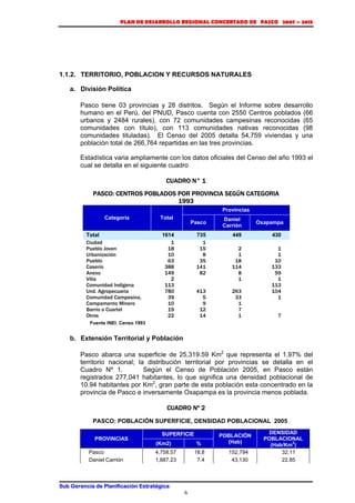 PLAN DE DESARROLLO REGIONAL CONCERTADO DE PASCO 2007 – 2015 
1.1.2. TERRITORIO, POBLACION Y RECURSOS NATURALES 
Sub Gerencia de Planificación Estratégica 
6 
a. División Política 
Pasco tiene 03 provincias y 28 distritos. Según el Informe sobre desarrollo 
humano en el Perú, del PNUD, Pasco cuenta con 2550 Centros poblados (66 
urbanos y 2484 rurales), con 72 comunidades campesinas reconocidas (65 
comunidades con título), con 113 comunidades nativas reconocidas (98 
comunidades tituladas). El Censo del 2005 detalla 54,759 viviendas y una 
población total de 266,764 repartidas en las tres provincias. 
Estadística varia ampliamente con los datos oficiales del Censo del año 1993 el 
cual se detalla en el siguiente cuadro 
CUADRO N° 1 
PASCO: CENTROS POBLADOS POR PROVINCIA SEGÚN CATEGORIA 
1993 
Categoría Total 
Provincias 
Pasco Daniel 
Carrión Oxapampa 
Total 1614 735 449 430 
Ciudad 1 1 
Pueblo Joven 18 15 2 1 
Urbanización 10 8 1 1 
Pueblo 63 35 18 10 
Caserío 388 141 114 133 
Anexo 149 82 8 59 
Villa 2 1 1 
Comunidad Indígena 113 113 
Und. Agropecuaria 780 413 263 104 
Comunidad Campesina, 39 5 33 1 
Campamento Minero 10 9 1 
Barrio o Cuartel 19 12 7 
Otros 22 14 1 7 
Fuente INEI. Censo 1993 
b. Extensión Territorial y Población 
Pasco abarca una superficie de 25,319.59 Km2 que representa el 1.97% del 
territorio nacional; la distribución territorial por provincias se detalla en el 
Cuadro Nº 1. Según el Censo de Población 2005, en Pasco están 
registrados 277,041 habitantes, lo que significa una densidad poblacional de 
10.94 habitantes por Km2, gran parte de esta población esta concentrado en la 
provincia de Pasco e inversamente Oxapampa es la provincia menos poblada. 
CUADRO Nº 2 
PASCO: POBLACIÓN SUPERFICIE, DENSIDAD POBLACIONAL 2005 
PROVINCIAS 
SUPERFICIE POBLACIÓN 
(Hab) 
DENSIDAD 
POBLACIONAL 
(Km2) % (Hab/Km2) 
Pasco 4,758.57 18.8 152,794 32.11 
Daniel Carrión 1,887.23 7.4 43,130 22.85 
 