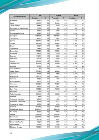 136
Unidade Territorial
Total Urbana Rural
Pessoas % Pessoas % Pessoas %
Buenópolis 9.712 0,2 7.767 0,2 1.945 1,7
Caeté 40.750 0,9 35.436 0,8 5.314 4,7
Capim Branco 8.881 0,2 8.090 0,2 791 0,7
Conceição do Mato Dentro 1.155 0,0 355 0,0 800 0,7
Confins 5.936 0,1 5.936 0,1 0 0,0
Congonhas do Norte 4.740 0,1 2.598 0,1 2.142 1,9
Contagem 423.692 9,6 423.692 9,9 0 0,0
Cordisburgo 8.667 0,2 5.961 0,1 2.706 2,4
Corinto 23.914 0,5 21.194 0,5 2.720 2,4
Curvelo 68.189 1,5 63.882 1,5 4.307 3,8
Datas 4.997 0,1 3.088 0,1 1.909 1,7
Diamantina 1.643 0,0 930 0,0 713 0,6
Esmeraldas 12.558 0,3 12.525 0,3 33 0,0
Funilândia 3.855 0,1 2.029 0,0 1.826 1,6
Gouveia 11.681 0,3 8.229 0,2 3.452 3,1
Inimutaba 6.724 0,2 4.743 0,1 1.981 1,8
Itabirito 45.449 1,0 43.566 1,0 1.883 1,7
Jaboticatubas 17.134 0,4 10.740 0,2 6.394 5,7
Jequitibá 5.156 0,1 1.963 0,0 3.193 2,8
Joaquim Felício 66 0,0 0 0,0 66 0,1
Lagoa Santa 52.520 1,2 48.949 1,1 3.571 3,2
Lassance 6.102 0,1 3.882 0,1 2.220 2,0
Matozinhos 33.955 0,8 30.877 0,7 3.078 2,7
Monjolos 2.360 0,1 1.403 0,0 957 0,8
Morro da Garça 2.660 0,1 1.522 0,0 1.138 1,0
Nova Lima 80.998 1,8 79.232 1,8 1.766 1,6
Nova União 5.555 0,1 2.872 0,1 2.683 2,4
Ouro Preto 18.358 0,4 13.492 0,3 4.866 4,3
Paraopeba 271 0,0 0 0,0 271 0,2
Pedro Leopoldo 58.740 1,3 49.953 1,2 8.787 7,8
Pirapora 489 0,0 0 0,0 489 0,4
Presidente Juscelino 3.908 0,1 1.846 0,0 2.062 1,8
Presidente Kubitschek 2.959 0,1 2.017 0,0 942 0,8
Prudente de Morais 9.573 0,2 9.199 0,2 374 0,3
Raposos 15.342 0,3 14.552 0,3 790 0,7
Ribeirão das Neves 296.317 6,7 294.153 6,8 2.164 1,9
Rio Acima 9.090 0,2 7.944 0,2 1.146 1,0
Sabará 126.269 2,9 123.084 2,9 3.185 2,8
Santa Luzia 202.942 4,6 202.378 4,7 564 0,5
Santana de Pirapama 8.009 0,2 3.331 0,1 4.678 4,2
Santana do Riacho 4.023 0,1 2.279 0,1 1.744 1,5
Santo Hipólito 3.238 0,1 2.249 0,1 989 0,9
São José da Lapa 19.799 0,4 11.400 0,3 8.399 7,5
 