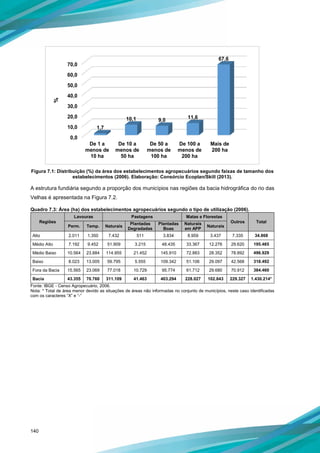 140
Figura 7.1: Distribuição (%) da área dos estabelecimentos agropecuários segundo faixas de tamanho dos
estabelecimentos (2006). Elaboração: Consórcio Ecoplan/Skill (2013).
A estrutura fundiária segundo a proporção dos municípios nas regiões da bacia hidrográfica do rio das
Velhas é apresentada na Figura 7.2.
Quadro 7.3: Área (ha) dos estabelecimentos agropecuários segundo o tipo de utilização (2006).
Regiões
Lavouras Pastagens Matas e Florestas
Outros Total
Perm. Temp. Naturais
Plantadas
Degradadas
Plantadas
Boas
Naturais
em APP
Naturais
Alto 2.011 1.350 7.432 511 3.834 8.959 3.437 7.335 34.868
Médio Alto 7.192 9.452 51.909 3.215 48.435 33.367 12.276 29.620 195.465
Médio Baixo 10.564 23.884 114.955 21.452 145.910 72.883 28.352 78.892 496.929
Baixo 8.023 13.005 59.795 5.555 109.342 51.106 29.097 42.568 318.492
Fora da Bacia 15.565 23.069 77.018 10.729 95.774 61.712 29.680 70.912 384.460
Bacia 43.355 70.760 311.109 41.463 403.294 228.027 102.843 229.327 1.430.214*
Fonte: IBGE - Censo Agropecuário, 2006.
Nota: * Total de área menor devido as situações de áreas não informadas no conjunto de municípios, neste caso identificadas
com os caracteres “X” e “-”
0,0
10,0
20,0
30,0
40,0
50,0
60,0
70,0
De 1 a
menos de
10 ha
De 10 a
menos de
50 ha
De 50 a
menos de
100 ha
De 100 a
menos de
200 ha
Mais de
200 ha
1,7
10,1 9,0
11,6
67,6%
 