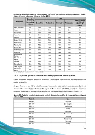 143
Quadro 7.4: Municípios da bacia hidrográfica rio das Velhas com conselho municipal de política urbana,
desenvolvimento urbano, da cidade ou similar (2012).
Município
Conselho
Municipal
de Política
Urbana
Tipo
Consultivo Deliberativo Normativo Fiscalizador
Realização de
reunião nos
últimos 12
meses
Belo Horizonte Sim Sim Sim Não Não Sim
Caeté Sim Sim Não Não Sim Sim
Contagem Sim Sim Não Não Não Sim
Gouveia Sim Sim Não Não Não Sim
Itabirito Sim Sim Não Não Sim Sim
Lagoa Santa Sim Sim Não Não Não Sim
Matozinhos Sim Sim Não Não Não Não
Nova Lima Sim Não Sim Não Não Sim
Ouro Preto Sim Não Sim Não Não Sim
Pedro Leopoldo Sim Sim Não Não Não Não
Pirapora Sim Sim Sim Não Não Sim
Prudente de
Morais
Sim Não Sim Não Não Sim
Ribeirão das
Neves
Sim Sim Sim Não Não Sim
Sabará Sim Sim Sim Não Não Sim
Santa Luzia Sim Não Sim Não Não Sim
Sete Lagoas Sim Sim Sim Não Sim Sim
Várzea da
Palma
Sim Sim Sim Não Sim Sim
Fonte: IBGE, Perfil dos Municípios Brasileiros, 2012.
7.3.2 Aspectos gerais de infraestrutura de equipamentos de uso público
Foram analisados aspectos relativos à rede viária e transportes, comunicações, estabelecimentos de
ensino e de saúde.
No que refere-se a rede viária, esta é formada por importantes rodovias federais e estaduais. Conforme
dados do Departamento de Estradas de Rodagem de Minas Gerais (DER/MG), as rodovias federais e
estaduais presentes no território da bacia do rio das Velhas são as apresentadas no Quadro 7.5.
Quadro 7.5: Rodovias estaduais presente no território da bacia hidrográfica do rio das Velhas, por tipo de
rodovia, 2013.
Rodovia Tipo
BR-365 Diagonal
BR-496 De Ligação
BR-135 Longitudinal
BR-040 Radial
BR-356 Diagonal
BR-262 Transversal
BR-381 Diagonal
BR-259 Transversal
BR-367 Diagonal
MG 010 Radial
 
