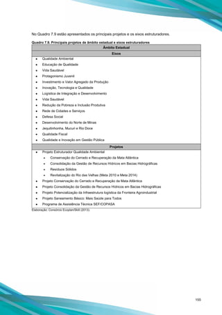 155
No Quadro 7.9 estão apresentados os principais projetos e os eixos estruturadores.
Quadro 7.9. Principais projetos de âmbito estadual e eixos estruturadores
Âmbito Estadual
Eixos
● Qualidade Ambiental
● Educação de Qualidade
● Vida Saudável
● Protagonismo Juvenil
● Investimento e Valor Agregado da Produção
● Inovação, Tecnologia e Qualidade
● Logística de Integração e Desenvolvimento
● Vida Saudável
● Redução da Pobreza e Inclusão Produtiva
● Rede de Cidades e Serviços
● Defesa Social
● Desenvolvimento do Norte de Minas
● Jequitinhonha, Mucuri e Rio Doce
● Qualidade Fiscal
● Qualidade e Inovação em Gestão Pública
Projetos
● Projeto Estruturador Qualidade Ambiental
• Conservação do Cerrado e Recuperação da Mata Atlântica
• Consolidação da Gestão de Recursos Hídricos em Bacias Hidrográficas
• Resíduos Sólidos
• Revitalização do Rio das Velhas (Meta 2010 e Meta 2014)
● Projeto Conservação do Cerrado e Recuperação da Mata Atlântica
● Projeto Consolidação da Gestão de Recursos Hídricos em Bacias Hidrográficas
● Projeto Potencialização da Infraestrutura logística da Fronteira Agroindustrial
● Projeto Saneamento Básico: Mais Saúde para Todos
● Programa de Assistência Técnica SEF/COPASA
Elaboração: Consórcio Ecoplan/Skill (2013).
 