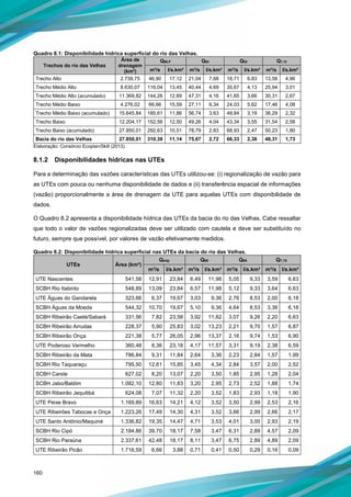 160
Quadro 8.1: Disponibilidade hídrica superficial do rio das Velhas.
Trechos do rio das Velhas
Área de
drenagem
(km²)
QMLP Q90 Q95 Q7,10
m³/s l/s.km² m³/s l/s.km² m³/s l/s.km² m³/s l/s.km²
Trecho Alto 2.739,75 46,90 17,12 21,04 7,68 18,71 6,83 13,58 4,96
Trecho Médio Alto 8.630,07 116,04 13,45 40,44 4,69 35,67 4,13 25,94 3,01
Trecho Médio Alto (acumulado) 11.369,82 144,26 12,69 47,31 4,16 41,65 3,66 30,31 2,67
Trecho Médio Baixo 4.276,02 66,66 15,59 27,11 6,34 24,03 5,62 17,46 4,08
Trecho Médio Baixo (acumulado) 15.645,84 185,61 11,86 56,74 3,63 49,84 3,19 36,29 2,32
Trecho Baixo 12.204,17 152,56 12,50 49,26 4,04 43,34 3,55 31,54 2,58
Trecho Baixo (acumulado) 27.850,01 292,63 10,51 78,79 2,83 68,93 2,47 50,23 1,80
Bacia do rio das Velhas 27.850,01 310,38 11,14 75,67 2,72 66,33 2,38 48,31 1,73
Elaboração: Consórcio Ecoplan/Skill (2013).
8.1.2 Disponibilidades hídricas nas UTEs
Para a determinação das vazões características das UTEs utilizou-se: (i) regionalização de vazão para
as UTEs com pouca ou nenhuma disponibilidade de dados e (ii) transferência espacial de informações
(vazão) proporcionalmente a área de drenagem da UTE para aquelas UTEs com disponibilidade de
dados.
O Quadro 8.2 apresenta a disponibilidade hídrica das UTEs da bacia do rio das Velhas. Cabe ressaltar
que todo o valor de vazões regionalizadas deve ser utilizado com cautela e deve ser substituído no
futuro, sempre que possível, por valores de vazão efetivamente medidos.
Quadro 8.2: Disponibilidade hídrica superficial nas UTEs da bacia do rio das Velhas.
UTEs Área (km²)
Qmlp Q90 Q95 Q7,10
m³/s l/s.km² m³/s l/s.km² m³/s l/s.km² m³/s l/s.km²
UTE Nascentes 541,58 12,91 23,84 6,49 11,98 5,05 9,33 3,59 6,63
SCBH Rio Itabirito 548,89 13,09 23,84 6,57 11,98 5,12 9,33 3,64 6,63
UTE Águas do Gandarela 323,66 6,37 19,67 3,03 9,36 2,76 8,53 2,00 6,18
SCBH Águas da Moeda 544,32 10,70 19,67 5,10 9,36 4,64 8,53 3,36 6,18
SCBH Ribeirão Caeté/Sabará 331,56 7,82 23,58 3,92 11,82 3,07 9,26 2,20 6,63
SCBH Ribeirão Arrudas 228,37 5,90 25,83 3,02 13,23 2,21 9,70 1,57 6,87
SCBH Ribeirão Onça 221,38 5,77 26,05 2,96 13,37 2,16 9,74 1,53 6,90
UTE Poderoso Vermelho 360,48 8,36 23,18 4,17 11,57 3,31 9,19 2,38 6,59
SCBH Ribeirão da Mata 786,84 9,31 11,84 2,64 3,36 2,23 2,84 1,57 1,99
SCBH Rio Taquaraçu 795,50 12,61 15,85 3,45 4,34 2,84 3,57 2,00 2,52
SCBH Carste 627,02 8,20 13,07 2,20 3,50 1,85 2,95 1,28 2,04
SCBH Jabo/Baldim 1.082,10 12,80 11,83 3,20 2,95 2,73 2,52 1,88 1,74
SCBH Ribeirão Jequitibá 624,08 7,07 11,32 2,20 3,52 1,83 2,93 1,18 1,90
UTE Peixe Bravo 1.169,89 16,63 14,21 4,12 3,52 3,50 2,99 2,53 2,16
UTE Ribeirões Tabocas e Onça 1.223,26 17,49 14,30 4,31 3,52 3,66 2,99 2,66 2,17
UTE Santo Antônio/Maquiné 1.336,82 19,35 14,47 4,71 3,53 4,01 3,00 2,93 2,19
SCBH Rio Cipó 2.184,86 39,70 18,17 7,58 3,47 6,31 2,89 4,57 2,09
SCBH Rio Paraúna 2.337,61 42,48 18,17 8,11 3,47 6,75 2,89 4,89 2,09
UTE Ribeirão Picão 1.716,59 6,66 3,88 0,71 0,41 0,50 0,29 0,16 0,09
 