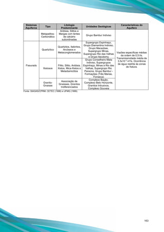 163
Sistemas
Aquíferos
Tipo
Litologia
Predominante
Unidades Geológicas
Características do
Aquífero
Metapelitos-
Carbonático
Ardósia, Silitos e
Margas com lentes
de calcário
subordinadas
Grupo Bambuí Indiviso
Vazões específicas médias
da ordem de 0,5 l/s.
Transmissividade média de
3,5x10-3
m²/s. Ocorrência
de água restrita às zonas
de fratura.
Fissurado
Quartzítico
Quartzitos, Itabiritos,
Arcóseos e
Metaconglomerados
Supergrupo Espinhaço,
Grupo Diamantina Indiviso,
Grupo Macaúbas,
Supergrupo Minas,
Supergrupo Rio das Velhas
e Grupo Itacolomy
Xistosos
Filito, Silito, Ardósia,
Xistos, Mica-Xistos e
Metadiamictitos
Grupo Conselheiro Mata
Indiviso, Supergrupos
Espinhaço, Minas e Rio das
Velhas, Supergrupo Rio
Paraúna, Grupo Bambuí -
Formações (Três Marias,
Fonseca)
Granito-
Gnaisse
Associação de
Gnaisses, Granitos
Indiferenciados
Complexo Bação,
Complexo Belo Horizonte,
Granitos Intrusivos,
Complexo Gouveia
Fonte: SIAGAS/CPRM, CETEC (1998) e UFMG (1999).
 