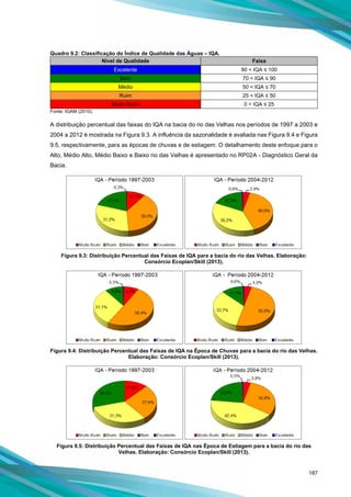 187
Quadro 9.2: Classificação do Índice de Qualidade das Águas – IQA.
Nível de Qualidade Faixa
Excelente 90 < IQA ≤ 100
Bom 70 < IQA ≤ 90
Médio 50 < IQA ≤ 70
Ruim 25 < IQA ≤ 50
Muito Ruim 0 < IQA ≤ 25
Fonte: IGAM (2010).
A distribuição percentual das faixas do IQA na bacia do rio das Velhas nos períodos de 1997 a 2003 e
2004 a 2012 é mostrada na Figura 9.3. A influência da sazonalidade é avaliada nas Figura 9.4 e Figura
9.5, respectivamente, para as épocas de chuvas e de estiagem. O detalhamento deste enfoque para o
Alto, Médio Alto, Médio Baixo e Baixo rio das Velhas é apresentado no RP02A - Diagnóstico Geral da
Bacia.
Figura 9.3: Distribuição Percentual das Faixas de IQA para a bacia do rio das Velhas. Elaboração:
Consórcio Ecoplan/Skill (2013).
Figura 9.4: Distribuição Percentual das Faixas de IQA na Época de Chuvas para a bacia do rio das Velhas.
Elaboração: Consórcio Ecoplan/Skill (2013).
Figura 9.5: Distribuição Percentual das Faixas de IQA nas Época de Estiagem para a bacia do rio das
Velhas. Elaboração: Consórcio Ecoplan/Skill (2013).
 