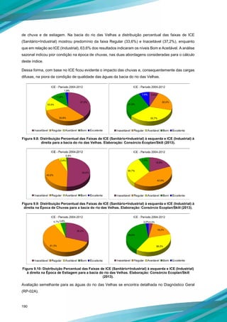 190
de chuva e de estiagem. Na bacia do rio das Velhas a distribuição percentual das faixas de ICE
(Sanitário+Industrial) mostrou predomínio da faixa Regular (33,6%) e Inaceitável (37,2%), enquanto
que em relação ao ICE (Industrial), 63,6% dos resultados indicaram os níveis Bom e Aceitável. A análise
sazonal indicou pior condição na época de chuvas, nas duas abordagens consideradas para o cálculo
deste índice.
Dessa forma, com base no ICE ficou evidente o impacto das chuvas e, consequentemente das cargas
difusas, na piora da condição de qualidade das águas da bacia do rio das Velhas.
Figura 9.8: Distribuição Percentual das Faixas de ICE (Sanitário+Industrial) à esquerda e ICE (Industrial) à
direita para a bacia do rio das Velhas. Elaboração: Consórcio Ecoplan/Skill (2013).
Figura 9.9: Distribuição Percentual das Faixas de ICE (Sanitário+Industrial) à esquerda e ICE (Industrial) à
direita na Época de Chuvas para a bacia do rio das Velhas. Elaboração: Consórcio Ecoplan/Skill (2013).
Figura 9.10: Distribuição Percentual das Faixas de ICE (Sanitário+Industrial) à esquerda e ICE (Industrial)
à direita na Época de Estiagem para a bacia do rio das Velhas. Elaboração: Consórcio Ecoplan/Skill
(2013).
Avaliação semelhante para as águas do rio das Velhas se encontra detalhada no Diagnóstico Geral
(RP-02A).
 