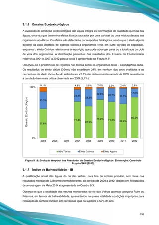 191
9.1.6 Ensaios Ecotoxicológicos
A avaliação da condição ecotoxicológica das águas integra as informações de qualidade química das
águas, uma vez que determina efeitos tóxicos causados por uma variável ou uma mistura dessas aos
organismos aquáticos. Os efeitos são detectados por respostas fisiológicas, sendo que o efeito Agudo
decorre da ação deletéria de agentes tóxicos a organismos vivos em curto período de exposição,
enquanto o efeito Crônico relaciona-se à exposição que pode abranger parte ou a totalidade do ciclo
de vida dos organismos. A distribuição percentual dos resultados dos Ensaios de Ecotoxicidade
relativos a 2004 e 2007 a 2012 para a bacia é apresentada na Figura 9.11.
Observou-se o predomínio de registros não tóxicos sobre os organismos teste - Ceriodaphnia dubia.
Os resultados de efeito tóxico Crônico não excederam 34% em nenhum dos anos avaliados e os
percentuais de efeito tóxico Agudo se limitaram a 2,8% das determinações a partir de 2009, ressaltando
a condição bem mais crítica observada em 2004 (9,1%).
Figura 9.11: Evolução temporal dos Resultados de Ensaios Ecotoxicológicos. Elaboração: Consórcio
Ecoplan/Skill (2013).
9.1.7 Índice de Balneabilidade – IB
A qualificação anual das águas do rio das Velhas, para fins de contato primário, com base nos
resultados mensais de Coliformes termotolerantes, do período de 2009 a 2012, obtidos em 19 estações
de amostragem da Meta 2014 é apresentada no Quadro 9.3.
Observa-se que a totalidade dos trechos monitorados do rio das Velhas apontou categoria Ruim ou
Péssima, em termos de balneabilidade, apresentando na quase totalidade condições impróprias para
recreação de contato primário em percentual igual ou superior a 50% do ano.
 