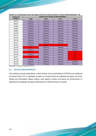 192
Quadro 9.3: Classificação Anual das Águas do Rio das Velhas Quanto ao Índice de Balneabilidade – IB.
Código da
Estação
Categorias de Índice de Balneabilidade
2009 2010 2011 2012
BV013 Péssima Péssima Péssima Péssima
BV037 Péssima Péssima Péssima Péssima
BV063 Péssima Péssima Péssima Péssima
BV067 Péssima Péssima Péssima Péssima
BV083 Péssima Péssima Péssima Péssima
BV105 Péssima Péssima Péssima Péssima
BV137 Péssima Péssima Péssima Péssima
BV138 Péssima Péssima Péssima Péssima
BV139 Péssima Péssima Péssima Péssima
BV141 Péssima Péssima Péssima Péssima
BV142 Péssima Ruim Ruim Péssima
BV146 Ruim Péssima Péssima Péssima
BV148 Péssima Péssima Péssima Péssima
BV149 Ruim Péssima Péssima Ruim
BV150 Péssima Péssima Péssima Ruim
BV151 Ruim Péssima Péssima Ruim
BV152 Péssima Péssima Péssima Ruim
BV153 Péssima Péssima Péssima Péssima
BV156 Péssima Péssima Péssima Péssima
Elaboração: Consórcio Ecoplan/Skill (2013).
9.2 ÁGUAS SUBTERRÂNEAS
Com relação às aguas subterrâneas, embora tenham sido encaminhados à COPASA e às prefeituras
municipais ofícios com a solicitação de dados de monitoramento de qualidade das águas, não foram
obtidas tais informações. Dessa maneira, esse aspecto constitui uma lacuna do conhecimento no
diagnóstico da qualidade das águas subterrâneas no âmbito da bacia em estudo.
 