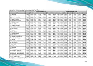 217
Quadro 11.1: Vazões retiradas e consumidas médias nas UTEs.
UTE
Vazões retiradas (m3
/s) Vazões consumidas (m3
/s)
Urbano Rural Animal Industrial Irrigação Mineração Total Urbano Rural Animal Industrial Irrigação Mineração Total
UTE Nascentes 0,0000 0,0051 0,0033 0,0356 0,0584 0,0550 0,1574 0,0000 0,0026 0,0027 0,0071 0,0347 0,0110 0,0581
UTE Rio Itabirito 0,1453 0,0039 0,0040 0,7171 0,0482 1,1041 2,0226 0,0291 0,0019 0,0032 0,1434 0,0286 0,2208 0,4270
UTE Águas do Gandarela 0,0450 0,0031 0,0014 0,1036 0,0166 0,0102 0,1799 0,0450 0,0015 0,0011 0,0207 0,0099 0,0020 0,0802
UTE Águas da Moeda 0,2877 0,0035 0,0012 0,3207 0,0074 1,1829 1,8034 0,0925 0,0017 0,0009 0,0641 0,0044 0,2366 0,4002
UTE Ribeirão Caeté/Sabará 0,0203 0,0048 0,0024 0,0423 0,0554 0,1503 0,2754 0,0000 0,0024 0,0019 0,0085 0,0329 0,0301 0,0757
UTE Ribeirão Arrudas 0,1169 0,0010 0,0016 0,1927 0,0098 0,0393 0,3613 0,0000 0,0005 0,0013 0,0385 0,0058 0,0079 0,0540
UTE Ribeirão Onça 0,0000 0,0008 0,0017 0,1367 0,0102 0,0000 0,1494 0,0000 0,0004 0,0013 0,0273 0,0061 0,0000 0,0351
UTE Poderoso Vermelho 0,0160 0,0028 0,0051 0,0722 0,0396 0,0000 0,1357 0,0160 0,0014 0,0041 0,0144 0,0236 0,0000 0,0595
UTE Ribeirão da Mata 0,1586 0,0284 0,0248 0,7147 0,5393 0,4751 1,9408 0,0000 0,0142 0,0199 0,1429 0,3207 0,0950 0,5927
UTE Rio Taquaraçu 0,0961 0,0111 0,0114 0,0139 0,1632 0,0198 0,3154 0,0847 0,0055 0,0091 0,0028 0,0970 0,0040 0,2031
UTE Carste 0,2687 0,0124 0,0206 0,0306 0,3619 0,0167 0,7109 0,0627 0,0062 0,0164 0,0061 0,2152 0,0033 0,3099
UTE Jabo/Baldim 0,0278 0,0087 0,0138 0,0118 0,3373 0,0000 0,3994 0,0056 0,0043 0,0110 0,0024 0,2006 0,0000 0,2238
UTE Ribeirão Jequitibá 0,8738 0,0077 0,0224 0,6885 0,7643 0,0231 2,3797 0,1783 0,0039 0,0179 0,1377 0,4544 0,0046 0,7968
UTE Peixe Bravo 0,0223 0,0072 0,0262 0,0025 0,5094 0,0000 0,5676 0,0223 0,0036 0,0209 0,0005 0,3029 0,0000 0,3502
UTE Ribeirões Tabocas e Onça 0,0185 0,0060 0,0326 0,0000 0,7300 0,0000 0,7871 0,0037 0,0030 0,0261 0,0000 0,4341 0,0000 0,4668
UTE Santo Antônio/Maquiné 0,1783 0,0048 0,0262 0,0246 0,2041 0,0084 0,4463 0,0357 0,0024 0,0210 0,0049 0,1213 0,0017 0,1870
UTE Rio Cipó 0,0063 0,0124 0,0246 0,0000 0,6721 0,0059 0,7213 0,0013 0,0062 0,0197 0,0000 0,3996 0,0012 0,4280
UTE Rio Paraúna 0,0602 0,0137 0,0255 0,0094 0,2945 0,0299 0,4331 0,0098 0,0069 0,0204 0,0019 0,1751 0,0060 0,2200
UTE Ribeirão Picão 0,0306 0,0053 0,0361 0,0219 0,3132 0,0017 0,4087 0,0000 0,0027 0,0289 0,0044 0,1862 0,0003 0,2225
UTE Rio Pardo 0,0376 0,0054 0,0259 0,0052 0,0773 0,0278 0,1792 0,0366 0,0027 0,0207 0,0010 0,0460 0,0056 0,1125
UTE Rio Curimataí 0,0179 0,0052 0,0279 0,0151 0,0950 0,0290 0,1901 0,0036 0,0026 0,0223 0,0030 0,0565 0,0058 0,0938
UTE Rio Bicudo 0,0150 0,0042 0,0399 0,0000 0,5334 0,0000 0,5925 0,0125 0,0021 0,0319 0,0000 0,3172 0,0000 0,3637
UTE Guaicuí 0,0735 0,0081 0,0607 0,0649 1,2234 0,0000 1,4306 0,0147 0,0040 0,0486 0,0130 0,7274 0,0000 0,8077
Rio das Velhas - Trecho Alto 6,2570 0,0000 0,0000 0,0260 0,0000 0,1930 6,4761 5,9016 0,0000 0,0000 0,0052 0,0000 0,0386 5,9454
Rio das Velhas - Trecho Médio Alto 0,0000 0,0000 0,0000 0,1119 0,3834 0,0548 0,5501 0,0000 0,0000 0,0000 0,0224 0,2280 0,0110 0,2613
Rio das Velhas - Trecho Médio Baixo 0,0000 0,0000 0,0000 0,0000 0,2620 0,0000 0,2620 0,0000 0,0000 0,0000 0,0000 0,1558 0,0000 0,1558
Rio das Velhas - Trecho Baixo 0,0000 0,0000 0,0000 0,0000 0,2487 0,0811 0,3299 0,0000 0,0000 0,0000 0,0000 0,1479 0,0162 0,1641
Bacia do rio das Velhas 8,7734 0,1656 0,4393 3,3617 7,9579 3,5079 24,2058 6,5554 0,0827 0,3513 0,6723 4,7317 0,7016 13,0950
Elaboração: Consórcio Ecoplan/Skill (2013).
 