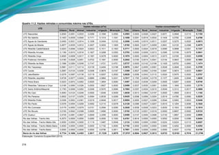 218
Quadro 11.2: Vazões retiradas e consumidas máxima nas UTEs.
UTE
Vazões retiradas (m3
/s) Vazões consumida(m3
/s)
Urbano Rural Animal Industrial Irrigação Mineração Total Urbano Rural Animal Industrial Irrigação Mineração Total
UTE Nascentes 0,0000 0,0051 0,0033 0,0356 0,1594 0,0550 0,2583 0,0000 0,0026 0,0027 0,0071 0,0948 0,0110 0,1182
UTE Rio Itabirito 0,1453 0,0039 0,0040 0,7171 0,1314 1,1041 2,1059 0,0291 0,0019 0,0032 0,1434 0,0782 0,2208 0,4766
UTE Águas do Gandarela 0,0450 0,0031 0,0014 0,1036 0,0454 0,0102 0,2086 0,0450 0,0015 0,0011 0,0207 0,0270 0,0020 0,0973
UTE Águas da Moeda 0,2877 0,0035 0,0012 0,3207 0,0202 1,1829 1,8162 0,0925 0,0017 0,0009 0,0641 0,0120 0,2366 0,4078
UTE Ribeirão Caeté/Sabará 0,0203 0,0048 0,0024 0,0423 0,1511 0,1503 0,3711 0,0000 0,0024 0,0019 0,0085 0,0899 0,0301 0,1327
UTE Ribeirão Arrudas 0,1169 0,0010 0,0016 0,1927 0,0268 0,0393 0,3783 0,0000 0,0005 0,0013 0,0385 0,0159 0,0079 0,0641
UTE Ribeirão Onça 0,0000 0,0008 0,0017 0,1367 0,0278 0,0000 0,1670 0,0000 0,0004 0,0013 0,0273 0,0165 0,0000 0,0456
UTE Poderoso Vermelho 0,0160 0,0028 0,0051 0,0722 0,1081 0,0000 0,2042 0,0160 0,0014 0,0041 0,0144 0,0643 0,0000 0,1003
UTE Ribeirão da Mata 0,1586 0,0284 0,0248 0,7147 1,4721 0,4751 2,8737 0,0000 0,0142 0,0199 0,1429 0,8753 0,0950 1,1474
UTE Rio Taquaraçu 0,0961 0,0111 0,0114 0,0139 0,4454 0,0198 0,5976 0,0847 0,0055 0,0091 0,0028 0,2648 0,0040 0,3709
UTE Carste 0,2687 0,0124 0,0206 0,0306 0,9879 0,0167 1,3369 0,0627 0,0062 0,0164 0,0061 0,5874 0,0033 0,6821
UTE Jabo/Baldim 0,0278 0,0087 0,0138 0,0118 0,9207 0,0000 0,9828 0,0056 0,0043 0,0110 0,0024 0,5475 0,0000 0,5707
UTE Ribeirão Jequitibá 0,8738 0,0077 0,0224 0,6885 2,0862 0,0231 3,7017 0,1783 0,0039 0,0179 0,1377 1,2405 0,0046 1,5829
UTE Peixe Bravo 0,0223 0,0072 0,0262 0,0025 1,3904 0,0000 1,4487 0,0223 0,0036 0,0209 0,0005 0,8267 0,0000 0,8740
UTE Ribeirões Tabocas e Onça 0,0185 0,0060 0,0326 0,0000 1,9927 0,0000 2,0498 0,0037 0,0030 0,0261 0,0000 1,1849 0,0000 1,2176
UTE Santo Antônio/Maquiné 0,1783 0,0048 0,0262 0,0246 0,5570 0,0084 0,7993 0,0357 0,0024 0,0210 0,0049 0,3312 0,0017 0,3969
UTE Rio Cipó 0,0063 0,0124 0,0246 0,0000 1,8346 0,0059 1,8839 0,0013 0,0062 0,0197 0,0000 1,0909 0,0012 1,1192
UTE Rio Paraúna 0,0602 0,0137 0,0255 0,0094 0,8039 0,0299 0,9425 0,0098 0,0069 0,0204 0,0019 0,4780 0,0060 0,5229
UTE Ribeirão Picão 0,0306 0,0053 0,0361 0,0219 0,8548 0,0017 0,9504 0,0000 0,0027 0,0289 0,0044 0,5083 0,0003 0,5446
UTE Rio Pardo 0,0376 0,0054 0,0259 0,0052 0,2110 0,0278 0,3129 0,0366 0,0027 0,0207 0,0010 0,1254 0,0056 0,1920
UTE Rio Curimataí 0,0179 0,0052 0,0279 0,0151 0,2594 0,0290 0,3545 0,0036 0,0026 0,0223 0,0030 0,1543 0,0058 0,1915
UTE Rio Bicudo 0,0150 0,0042 0,0399 0,0000 1,4560 0,0000 1,5152 0,0125 0,0021 0,0319 0,0000 0,8657 0,0000 0,9123
UTE Guaicuí 0,0735 0,0081 0,0607 0,0649 3,3395 0,0000 3,5468 0,0147 0,0040 0,0486 0,0130 1,9857 0,0000 2,0659
Rio das Velhas - Trecho Alto 6,2570 0,0000 0,0000 0,0260 0,0000 0,1930 6,4761 5,9016 0,0000 0,0000 0,0052 0,0000 0,0386 5,9454
Rio das Velhas - Trecho Médio Alto 0,0000 0,0000 0,0000 0,1119 1,0467 0,0548 1,2133 0,0000 0,0000 0,0000 0,0224 0,6224 0,0110 0,6557
Rio das Velhas - Trecho Médio Baixo 0,0000 0,0000 0,0000 0,0000 0,7152 0,0000 0,7152 0,0000 0,0000 0,0000 0,0000 0,4252 0,0000 0,4252
Rio das Velhas - Trecho Baixo 0,0000 0,0000 0,0000 0,0000 0,6790 0,0811 0,7601 0,0000 0,0000 0,0000 0,0000 0,4037 0,0162 0,4199
Bacia do rio das Velhas 8,7734 0,1656 0,4393 3,3617 21,7228 3,5079 37,9707 6,5554 0,0827 0,3513 0,6723 12,9163 0,7016 21,2796
Elaboração: Consórcio Ecoplan/Skill (2013).
 